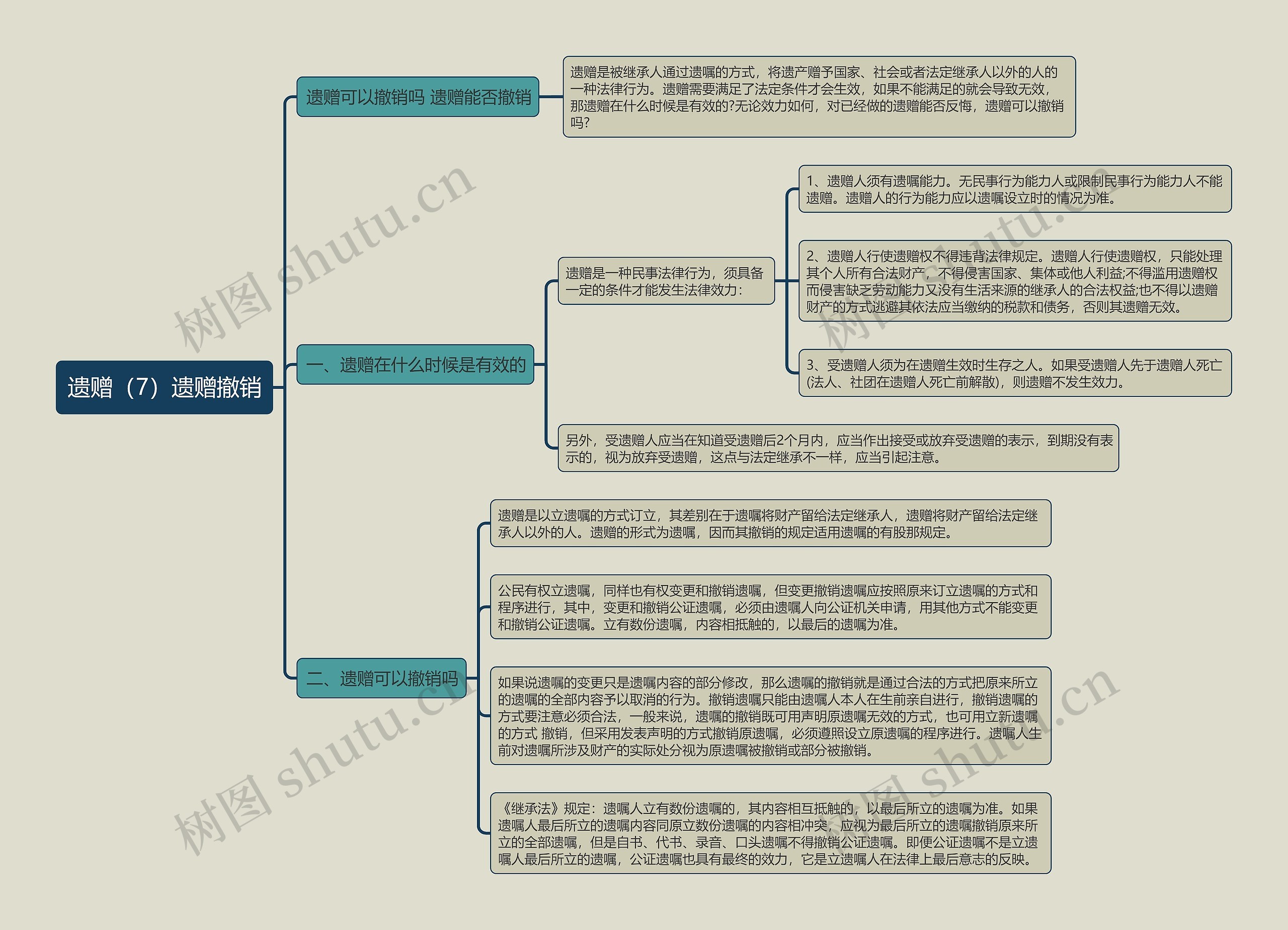 《遗赠（7）遗赠撤销》思维导图