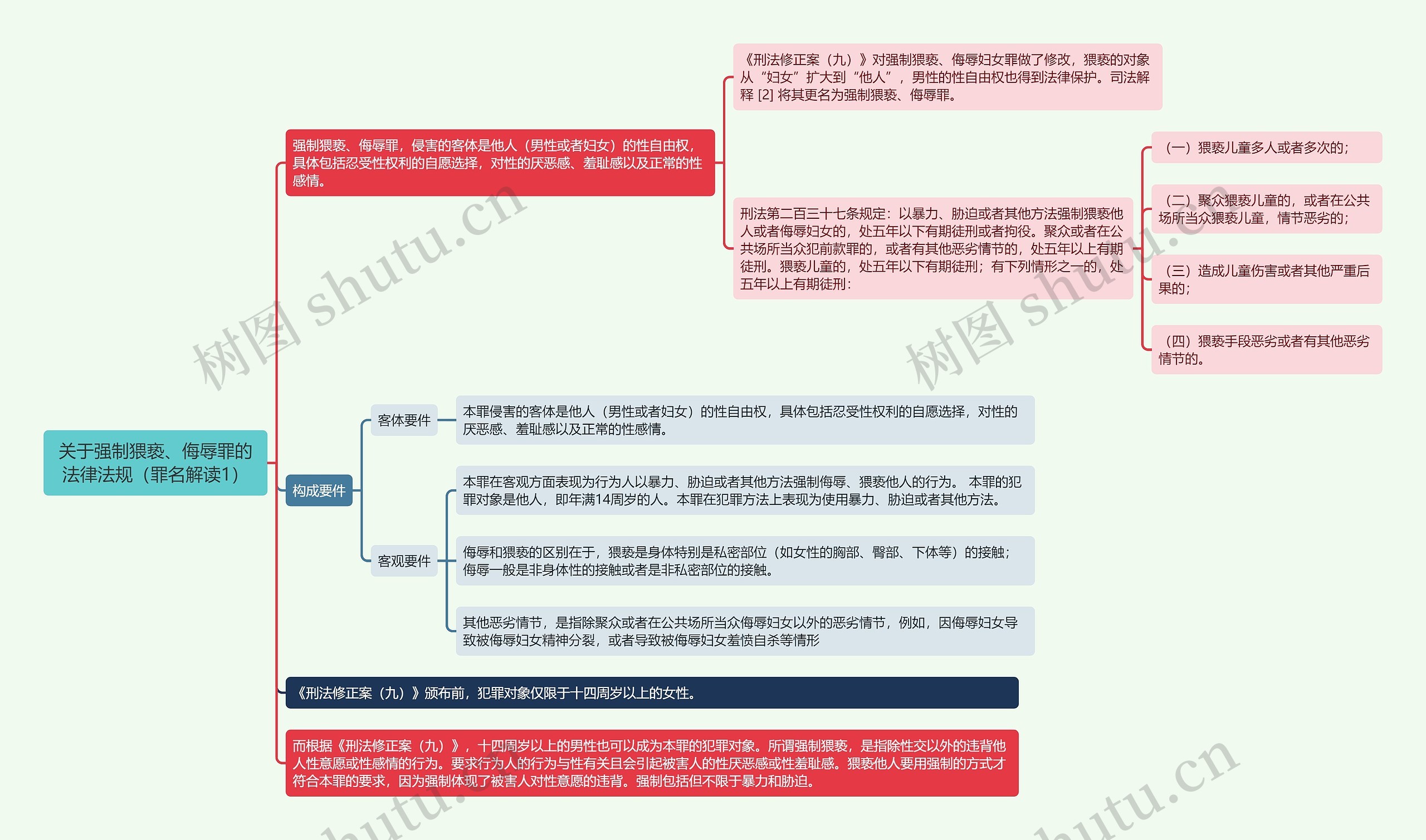 《关于强制猥亵、侮辱罪的法律法规（罪名解读1）》思维导图