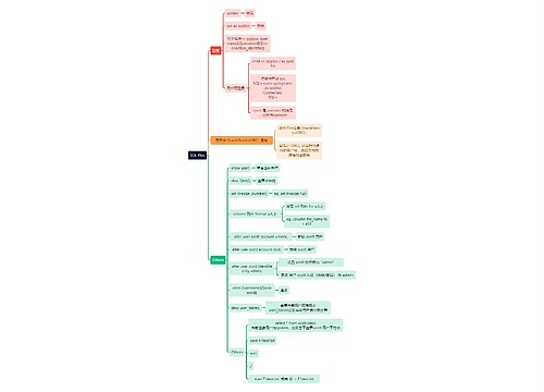 计算机知识SQL Plus思维导图