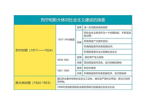 马克思主义基本原理列宁和斯大林对社会主义建设的探索思维导图