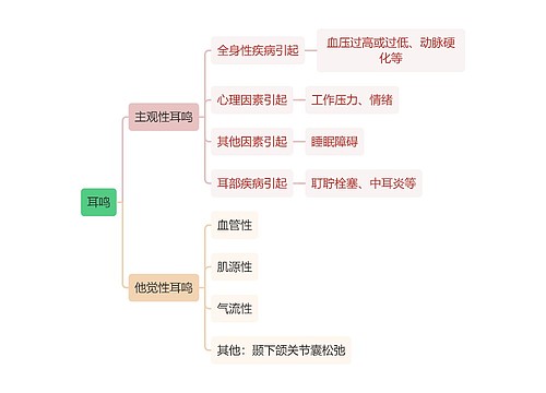 医学知识耳鸣思维导图