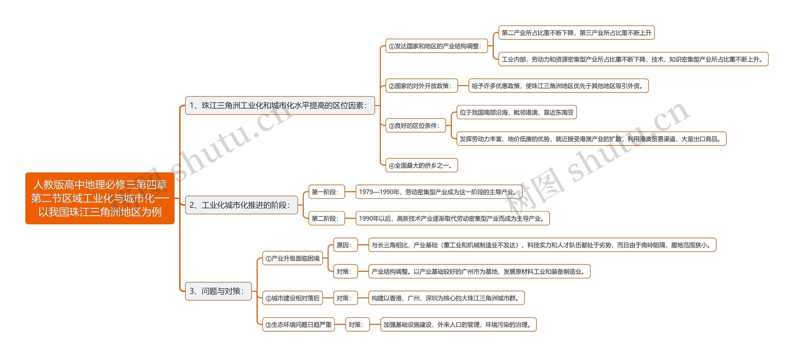 人教版高中地理必修三第四章第二节区域工业化与城市化──以我国珠江三角洲地区为例思维导图