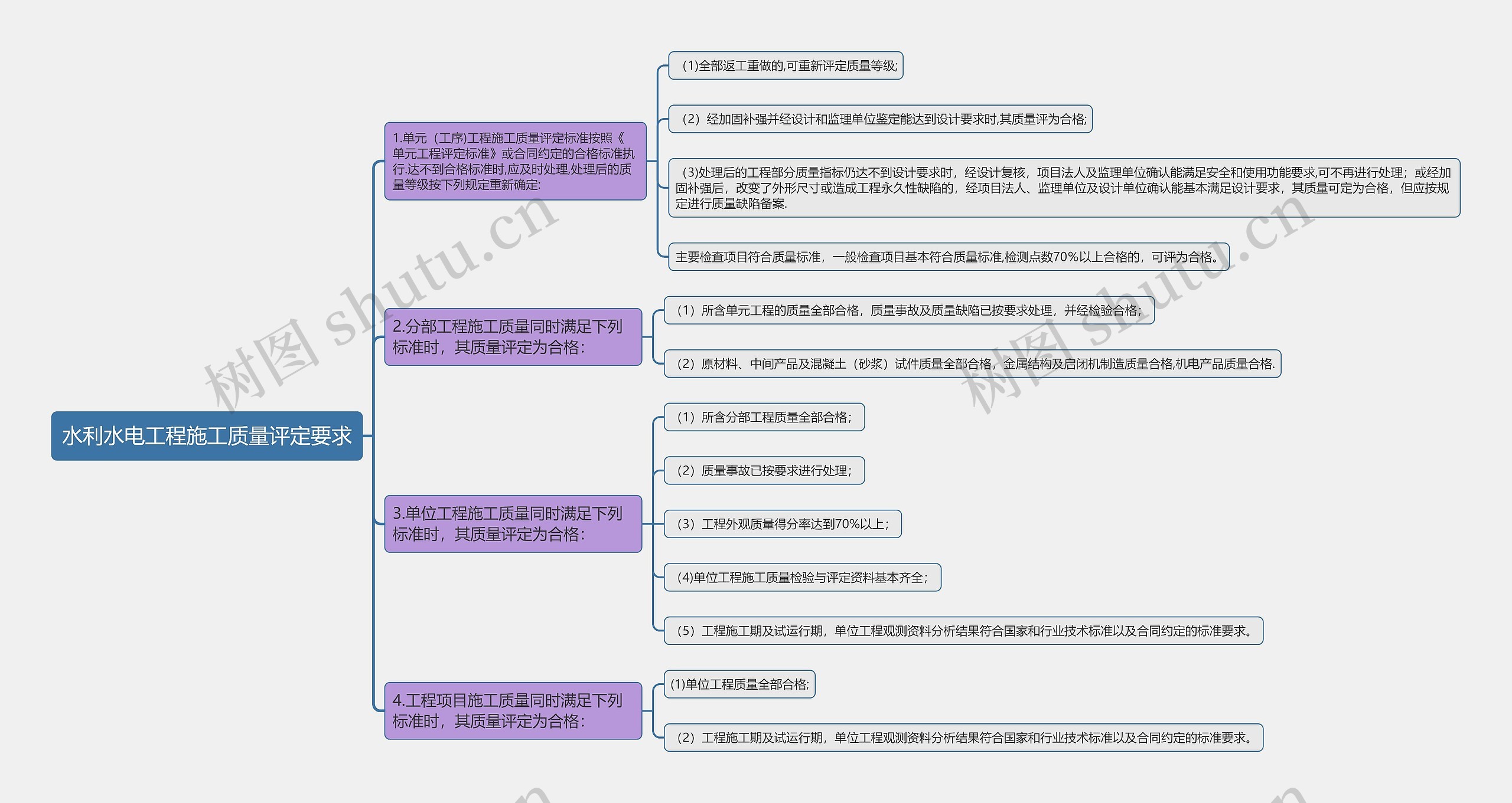 水利水电工程施工质量评
定要求