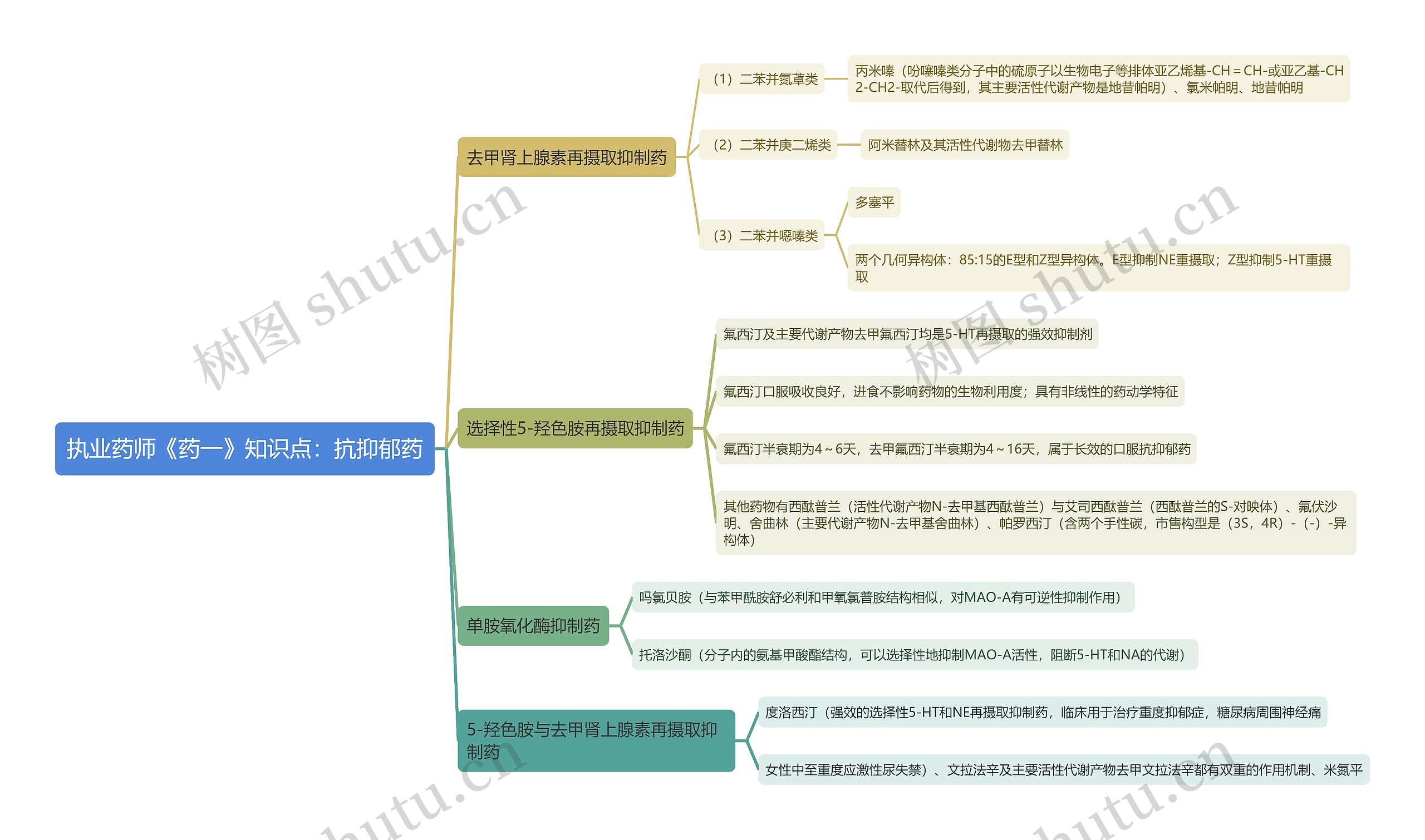 执业药师《药一》知识点：抗抑郁药思维导图