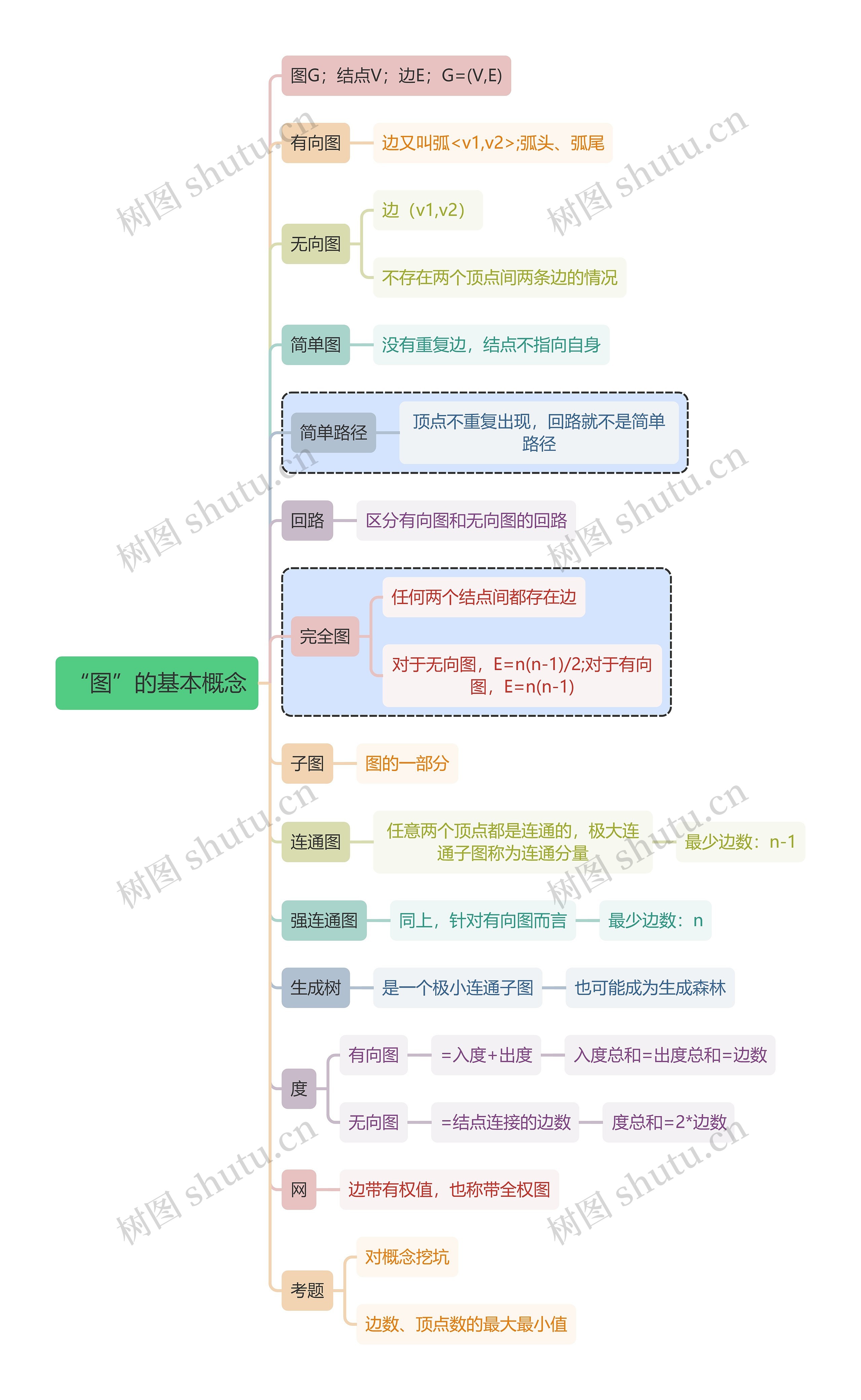 计算机知识“图”的基本概念思维导图