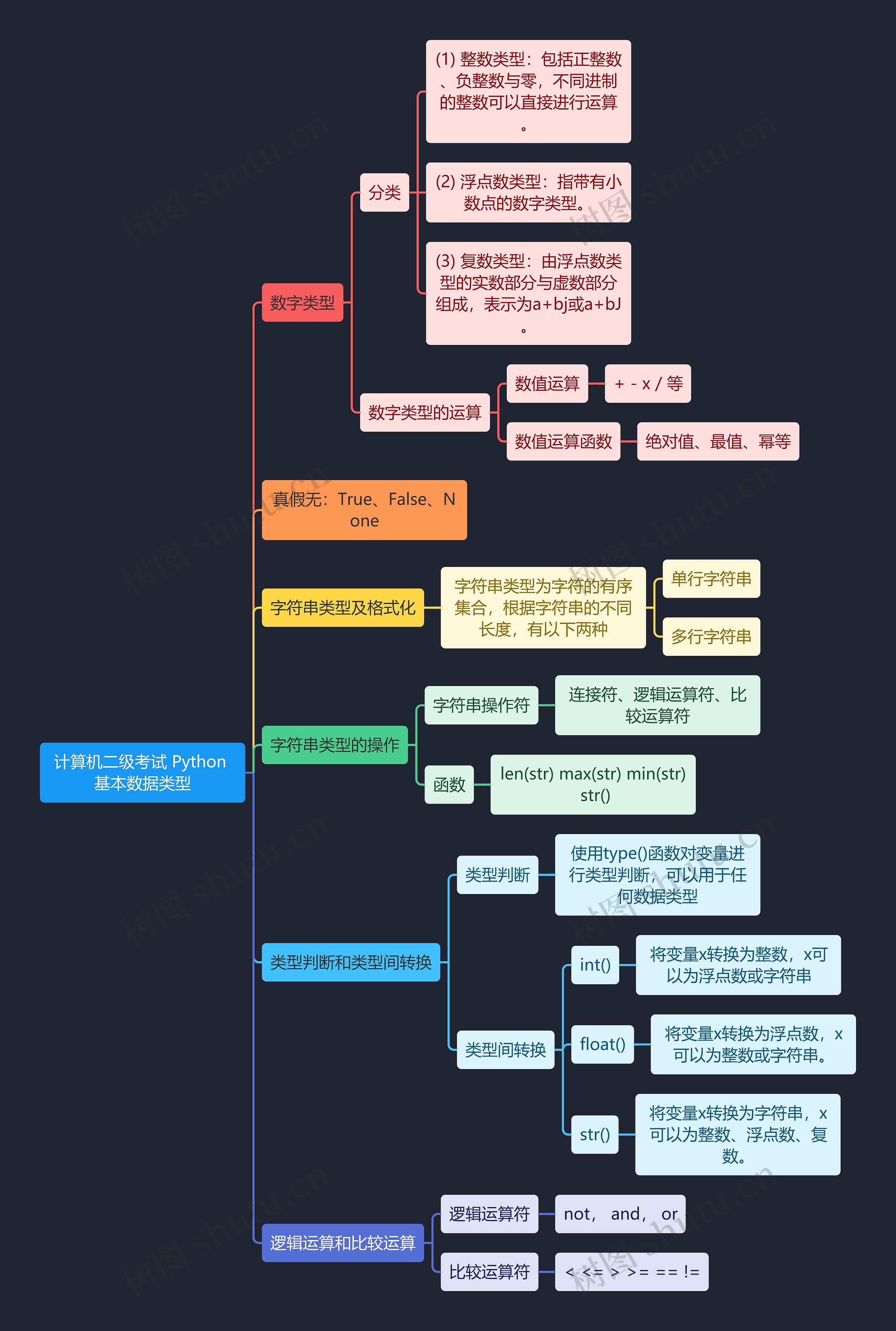 计算机二级考试 Python 基本数据类型思维导图