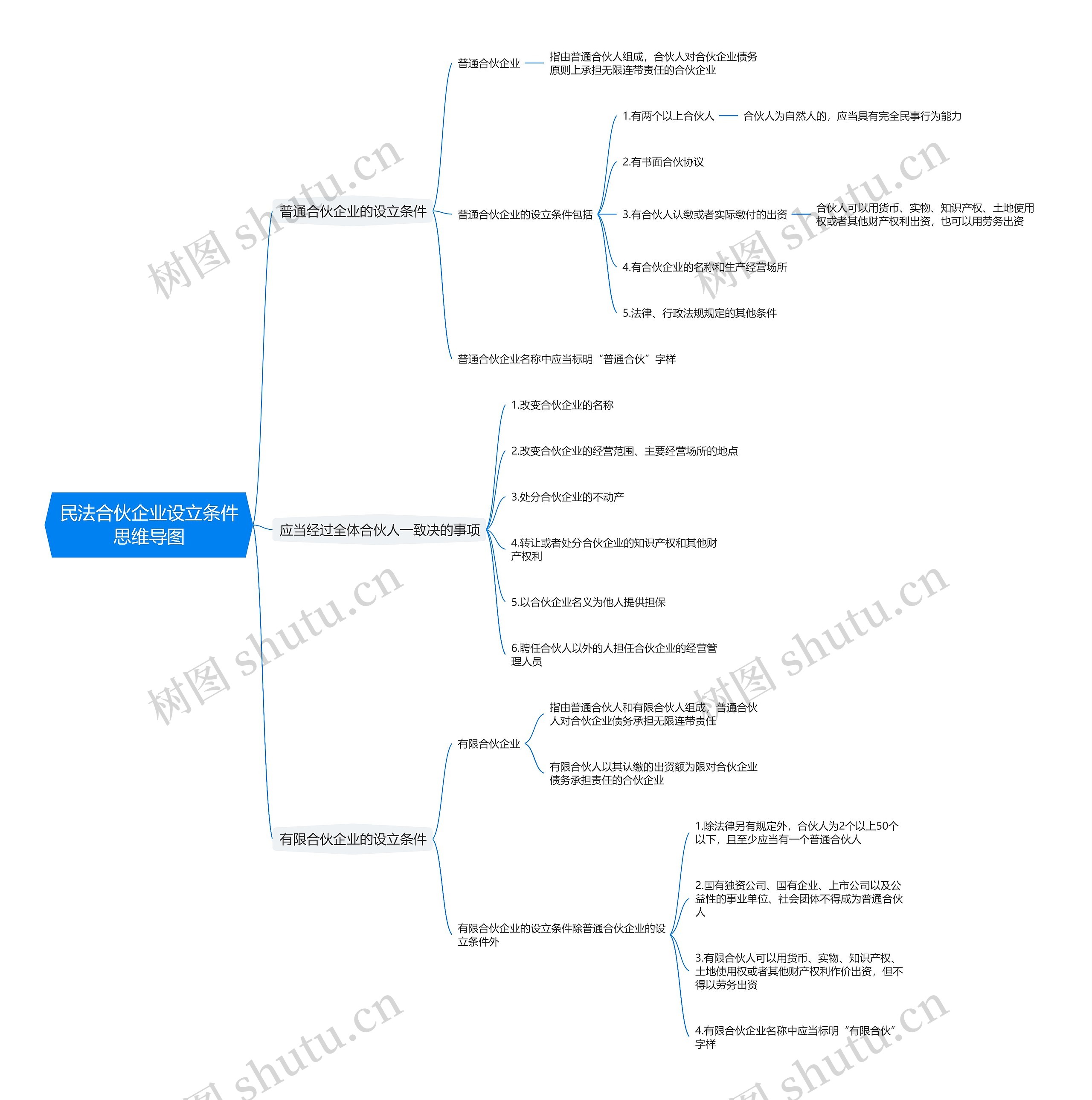 民法合伙企业设立条件思维导图