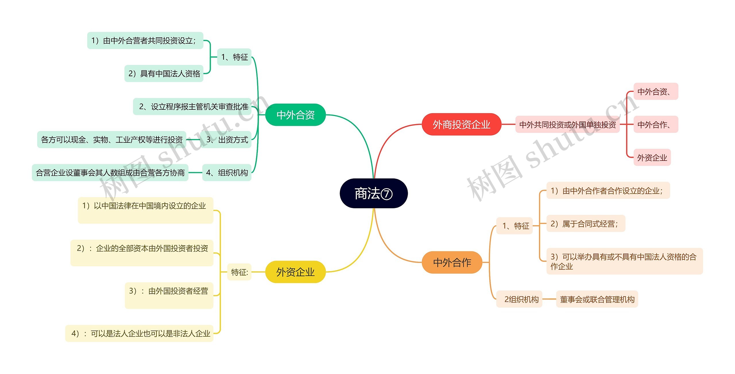 ﻿商法⑦思维导图