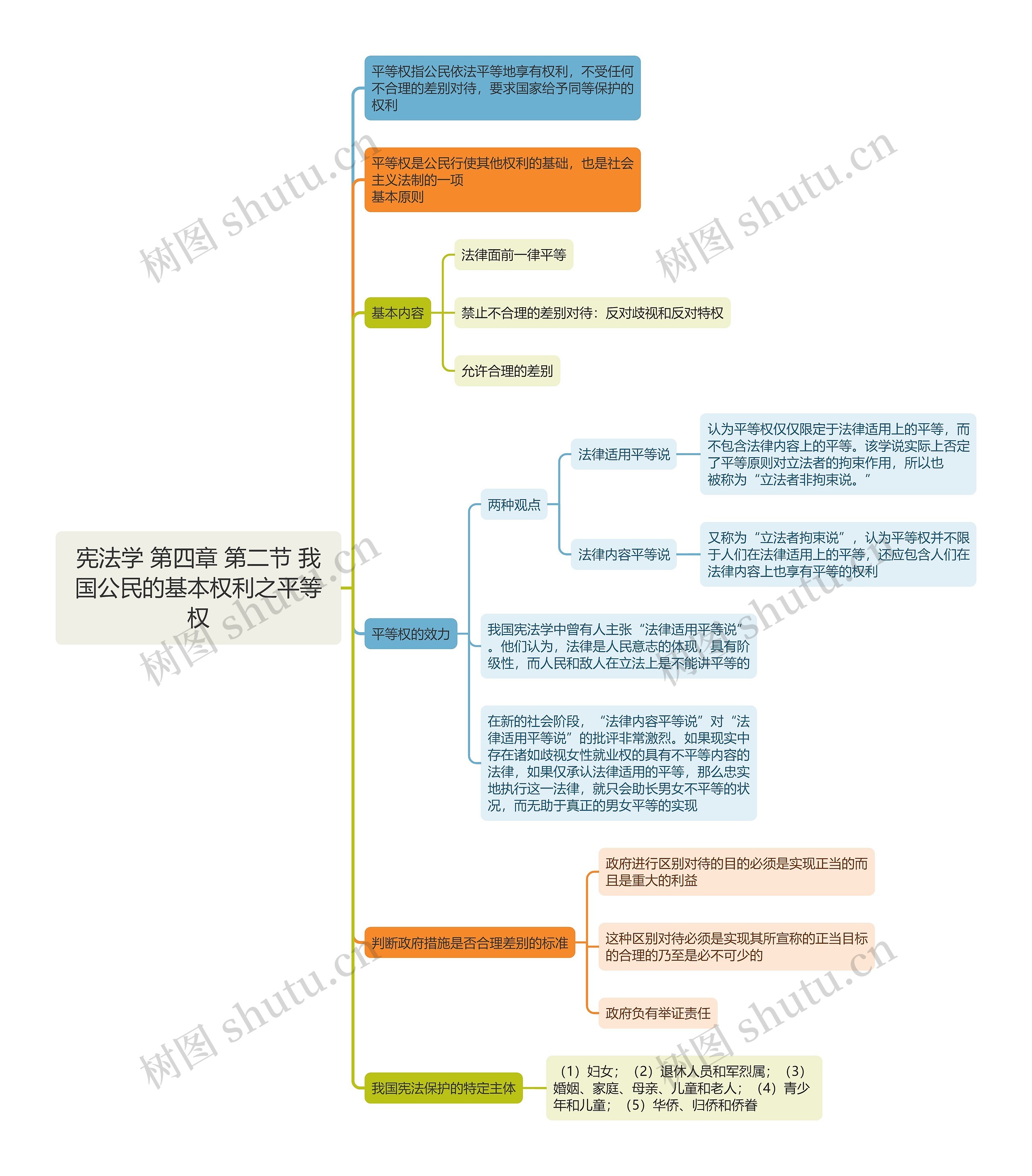 宪法学 第四章 第二节 我国公民的基本权利之平等权