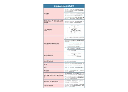  高中生物必修三动物和人体生命活动的调节思维导图