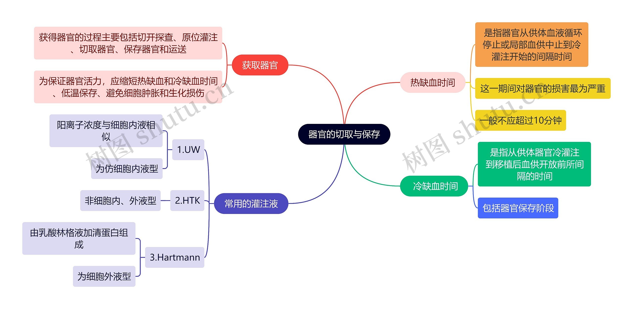 医学知识器官的切取与保存思维导图