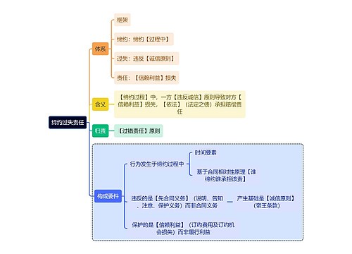 法学知识缔约过失责任思维导图