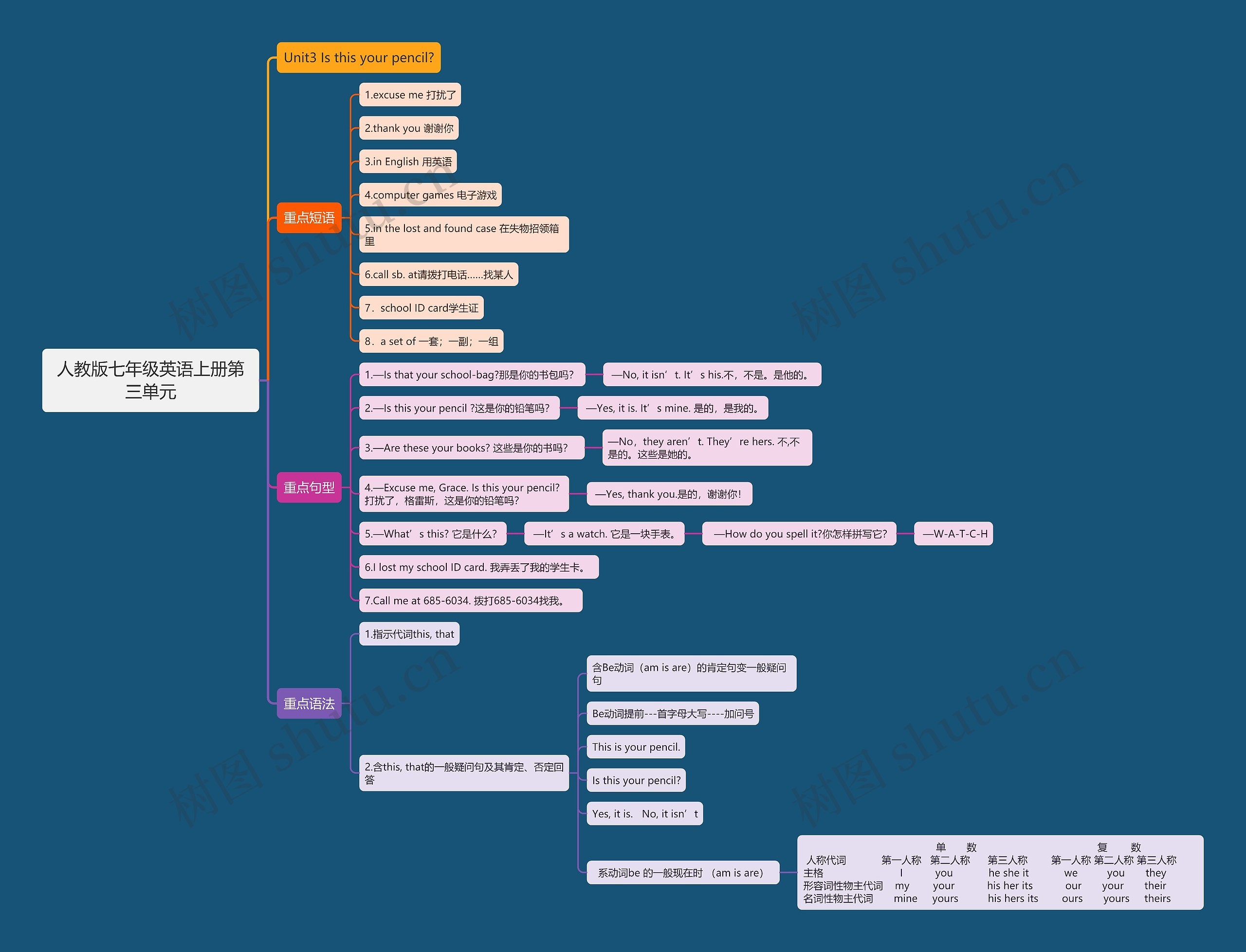 人教版七年级英语上册第三单元思维导图