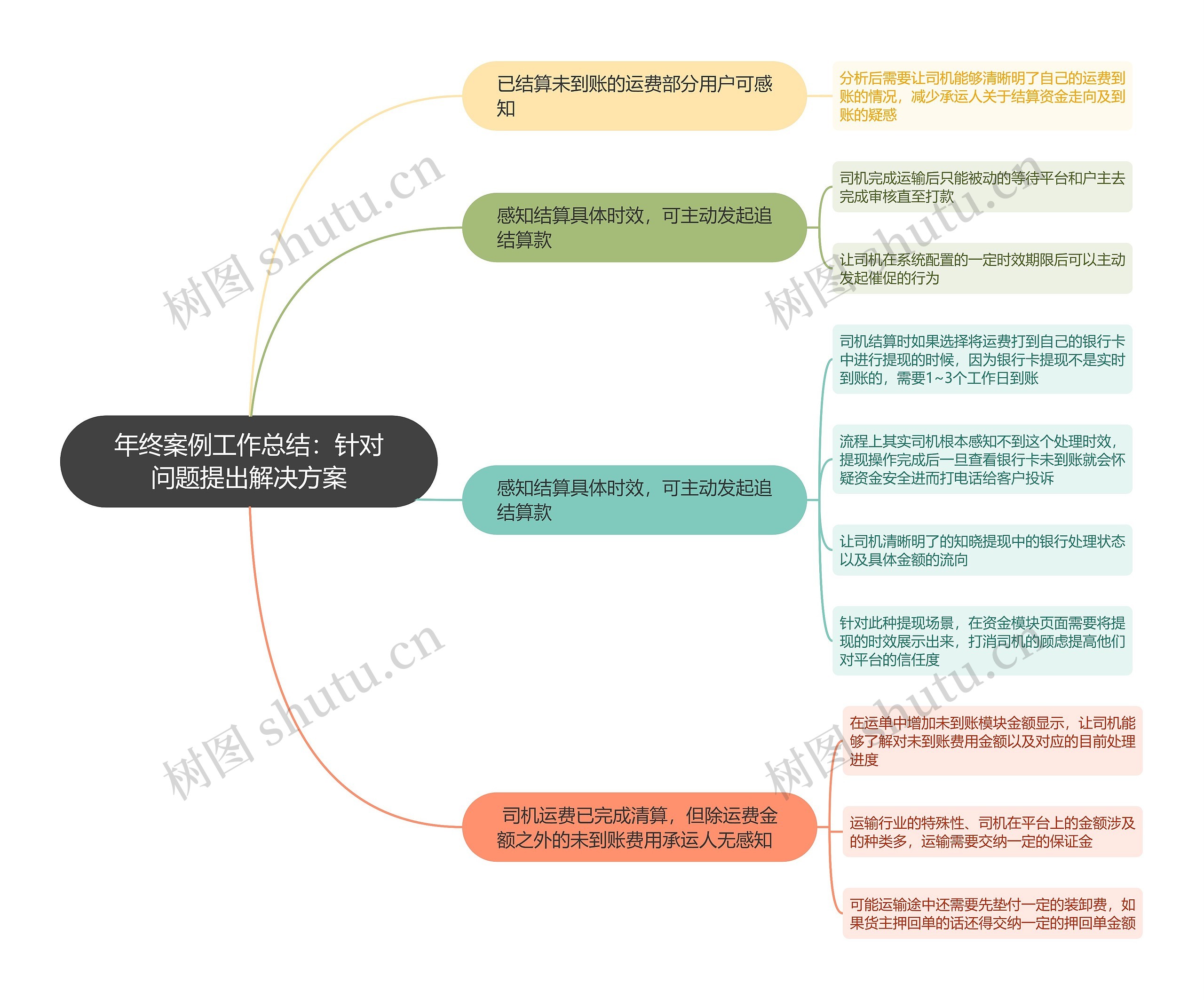 年终案例工作总结:针对问题提出解决方案思维导图高清图 年终案例工作总结:针对问题提出解决方案思维导图