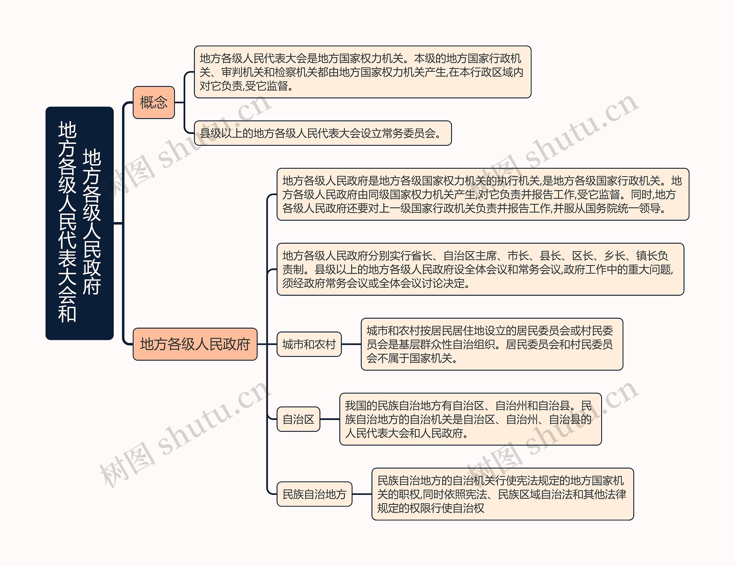 地方各级人民代表大会和地方各级人民政府的思维导图