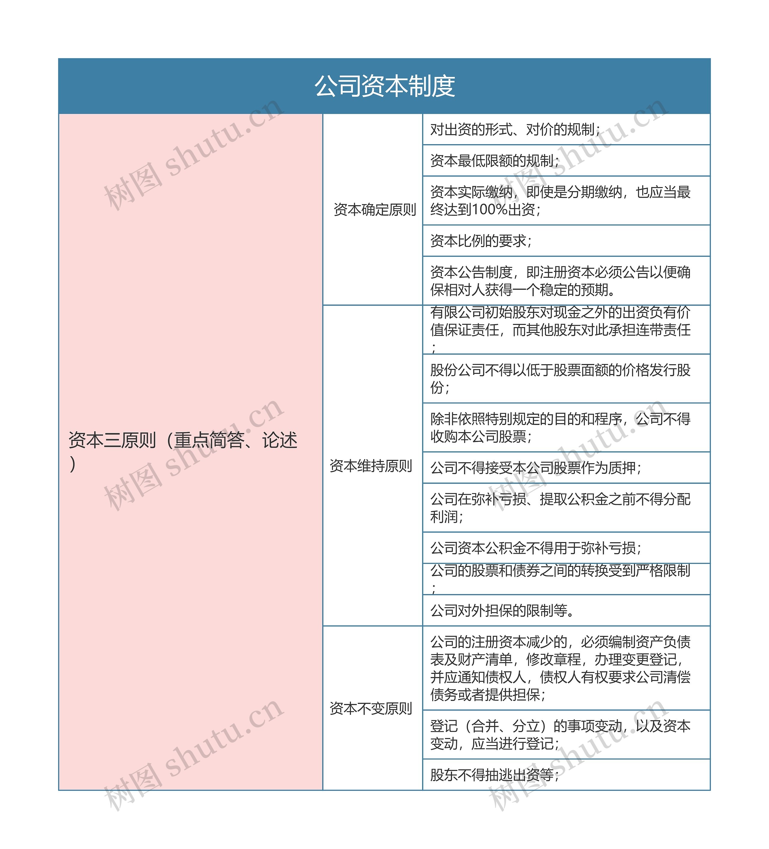 商法 公司资本制度思维导图