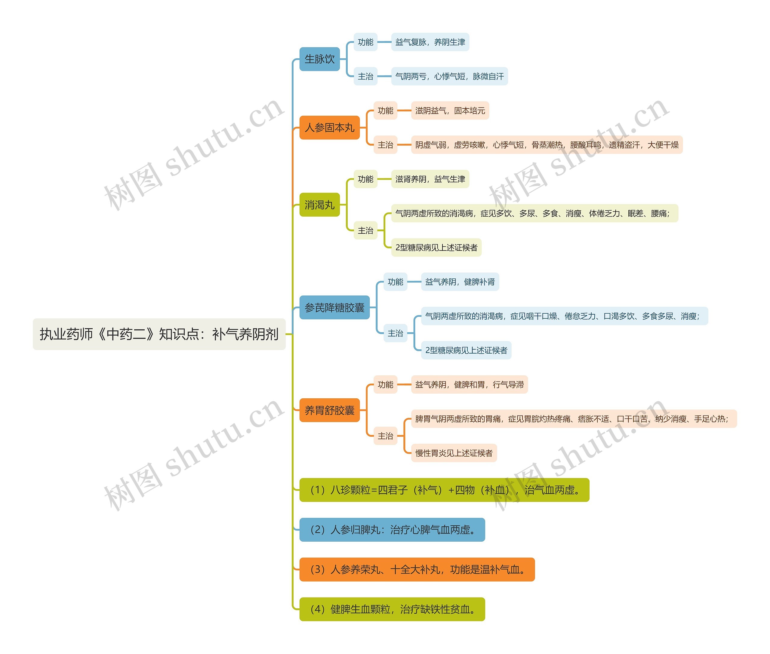 执业药师《中药二》知识点：补气养阴剂思维导图