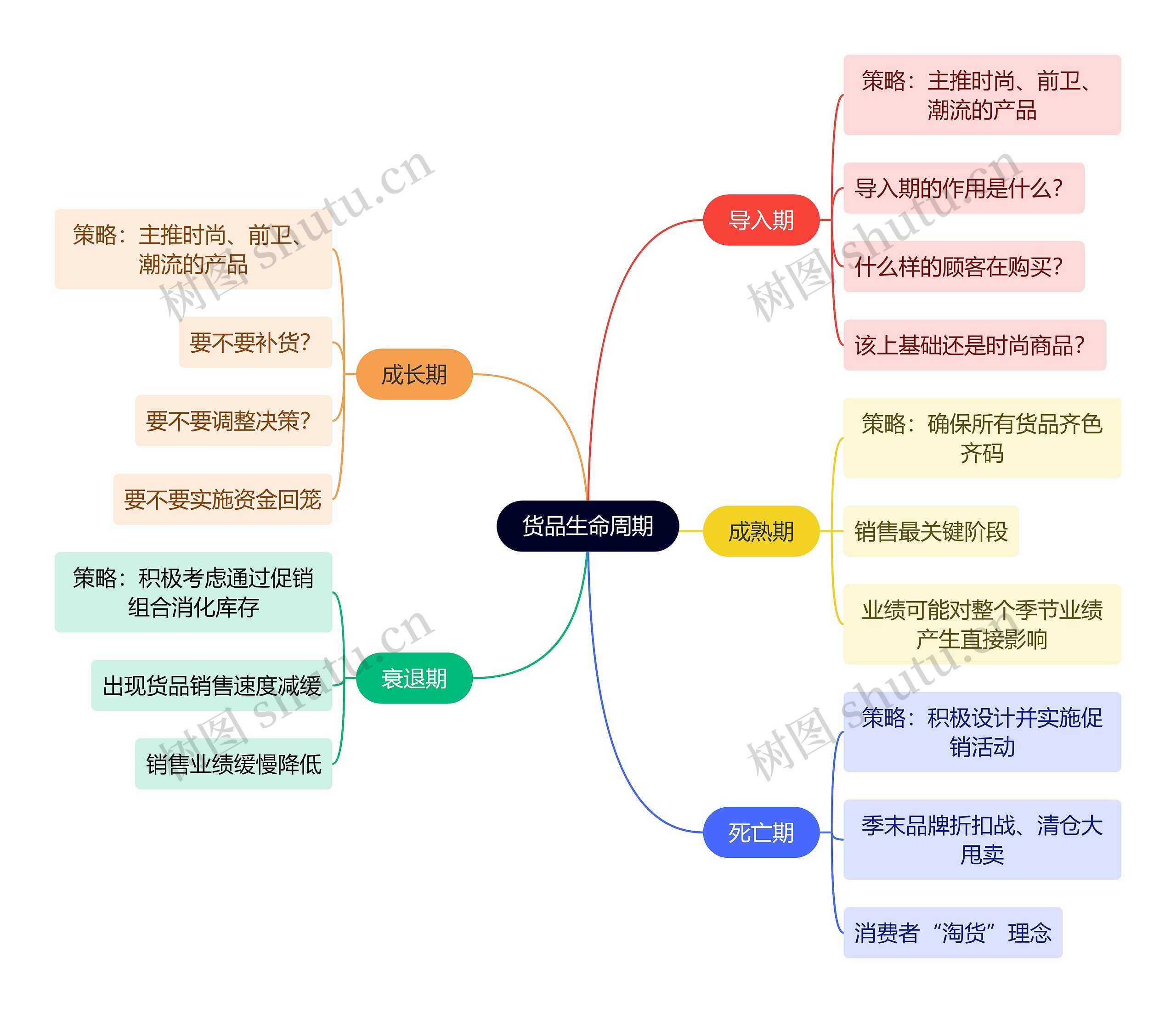 互联网货品生命周期思维导图