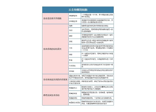 高中生物必修一从生物圈到细胞思维导图