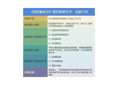 《局部解剖学》第四章第五节：结肠下区