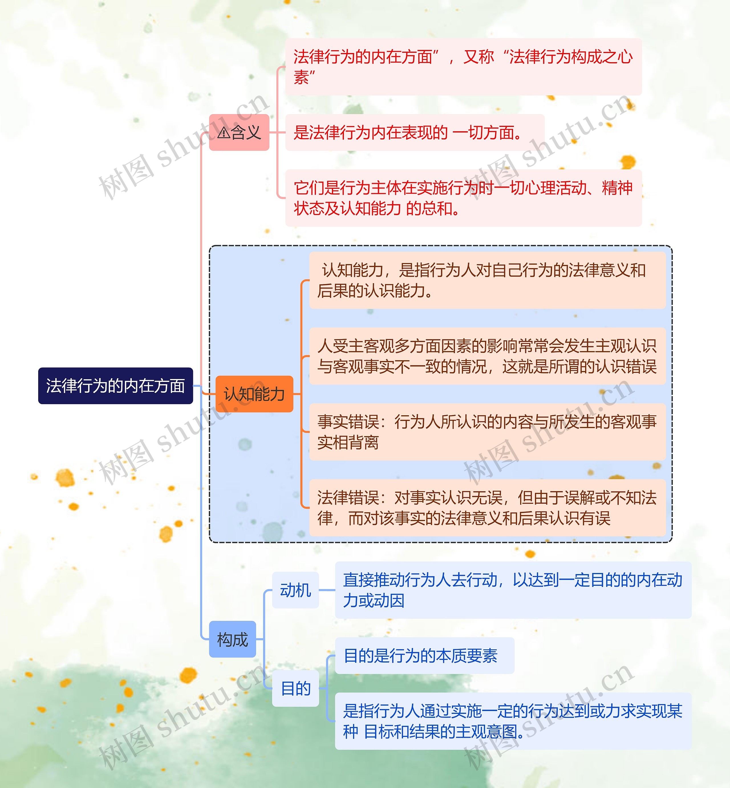 法律行为的内在方面