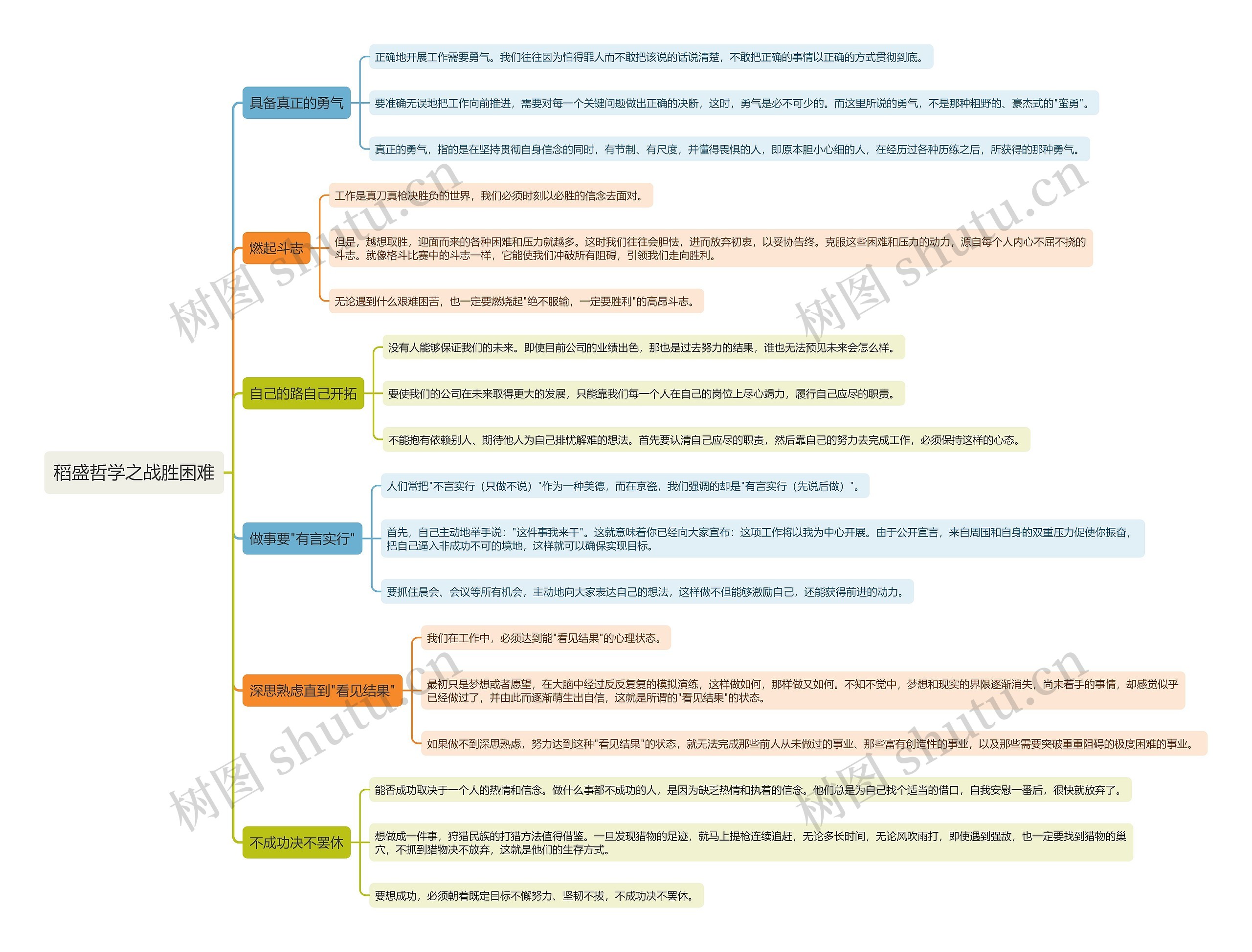 稻盛哲学之战胜困难思维导图