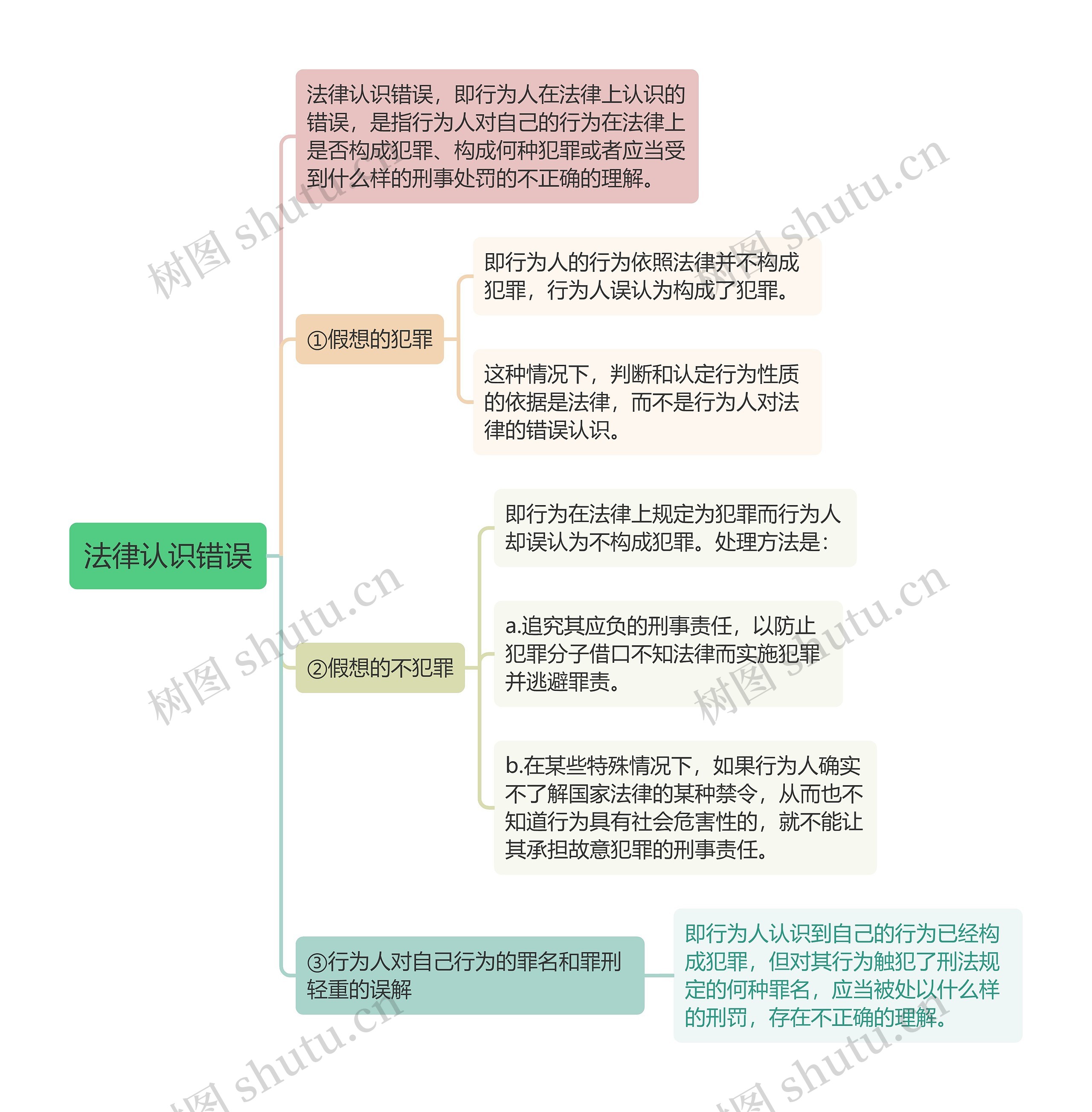 刑法知识法律认识错误思维导图