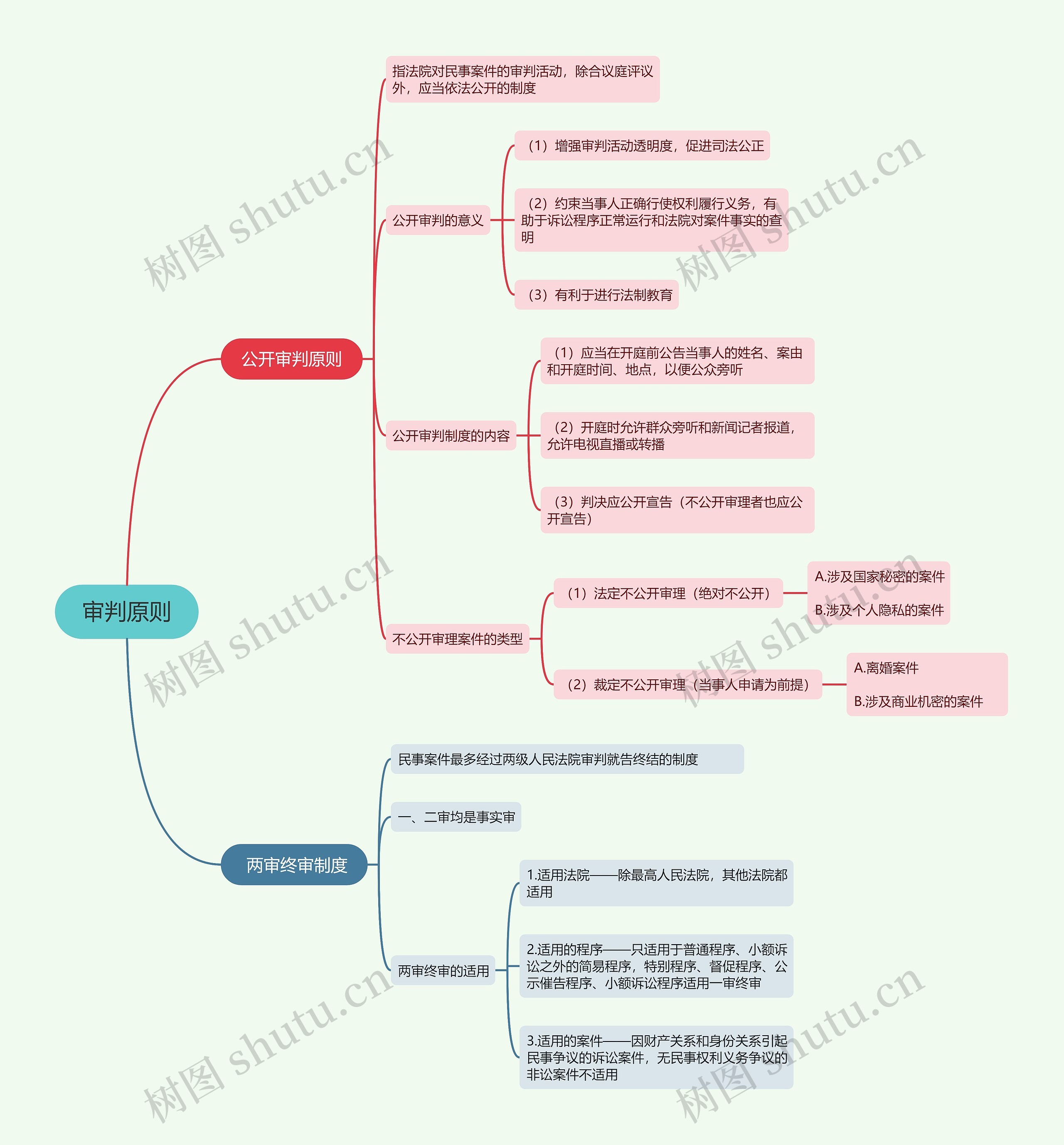审判原则的思维导图高清图 审判原则的思维导图
