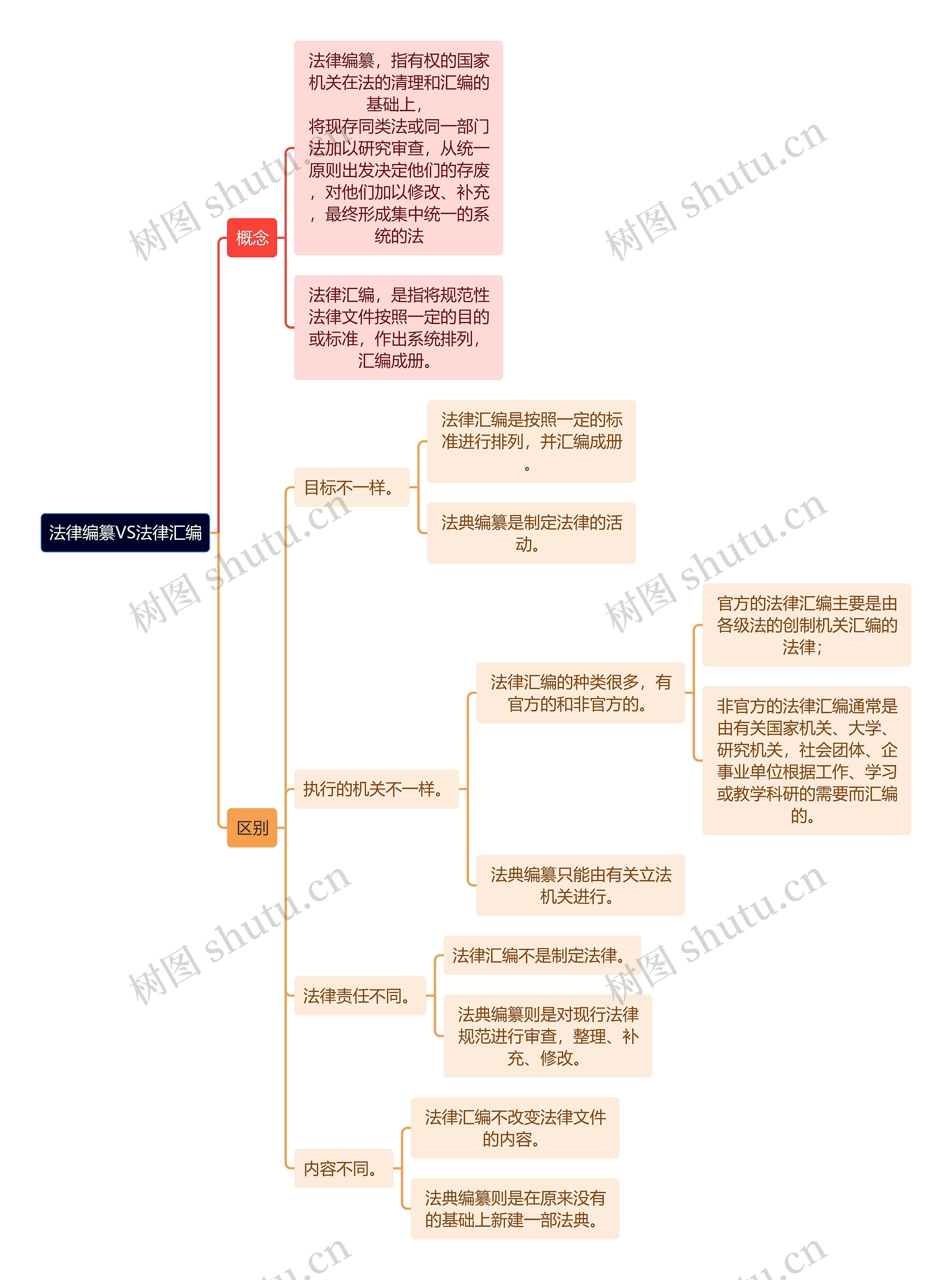 法律编纂VS法律汇编