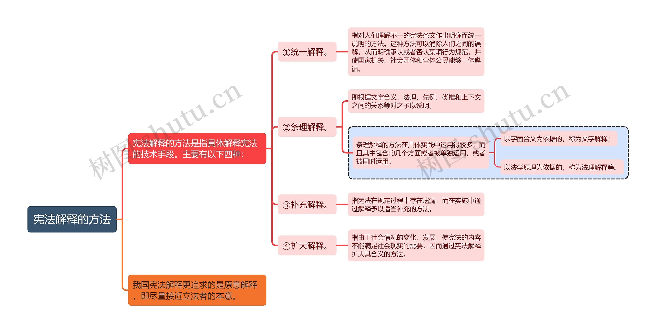 宪法知识宪法解释的方法思维导图