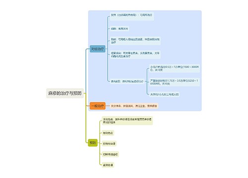 医学知识麻疹的治疗与预防思维导图