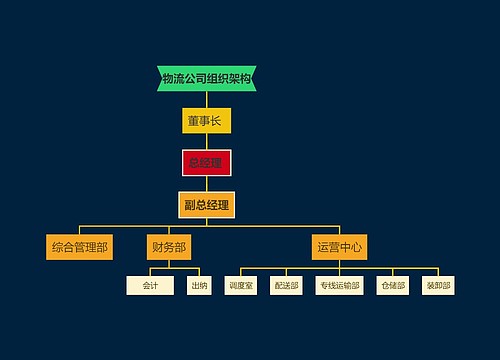 物流公司组织架构