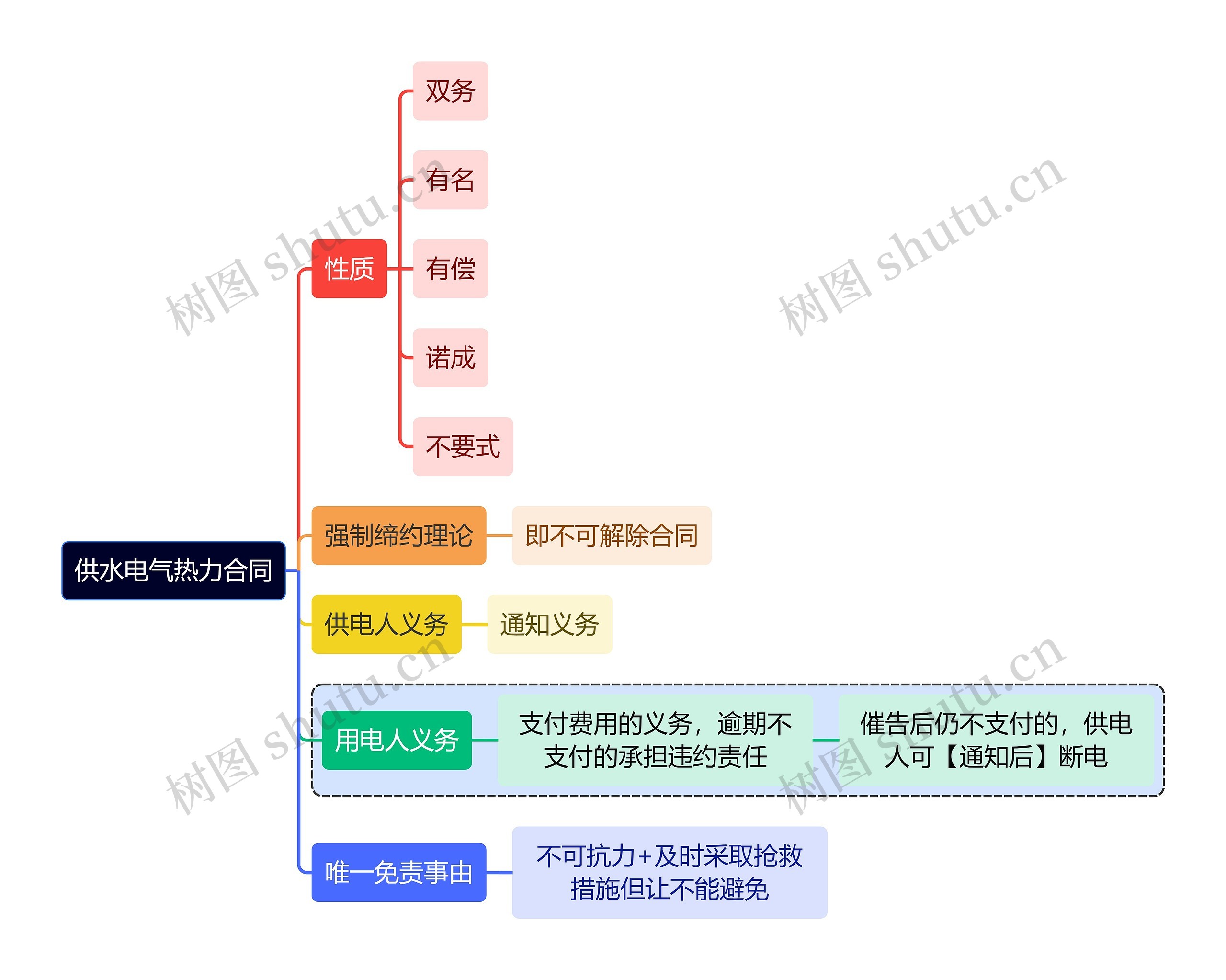 法学知识供水电气热力合同思维导图