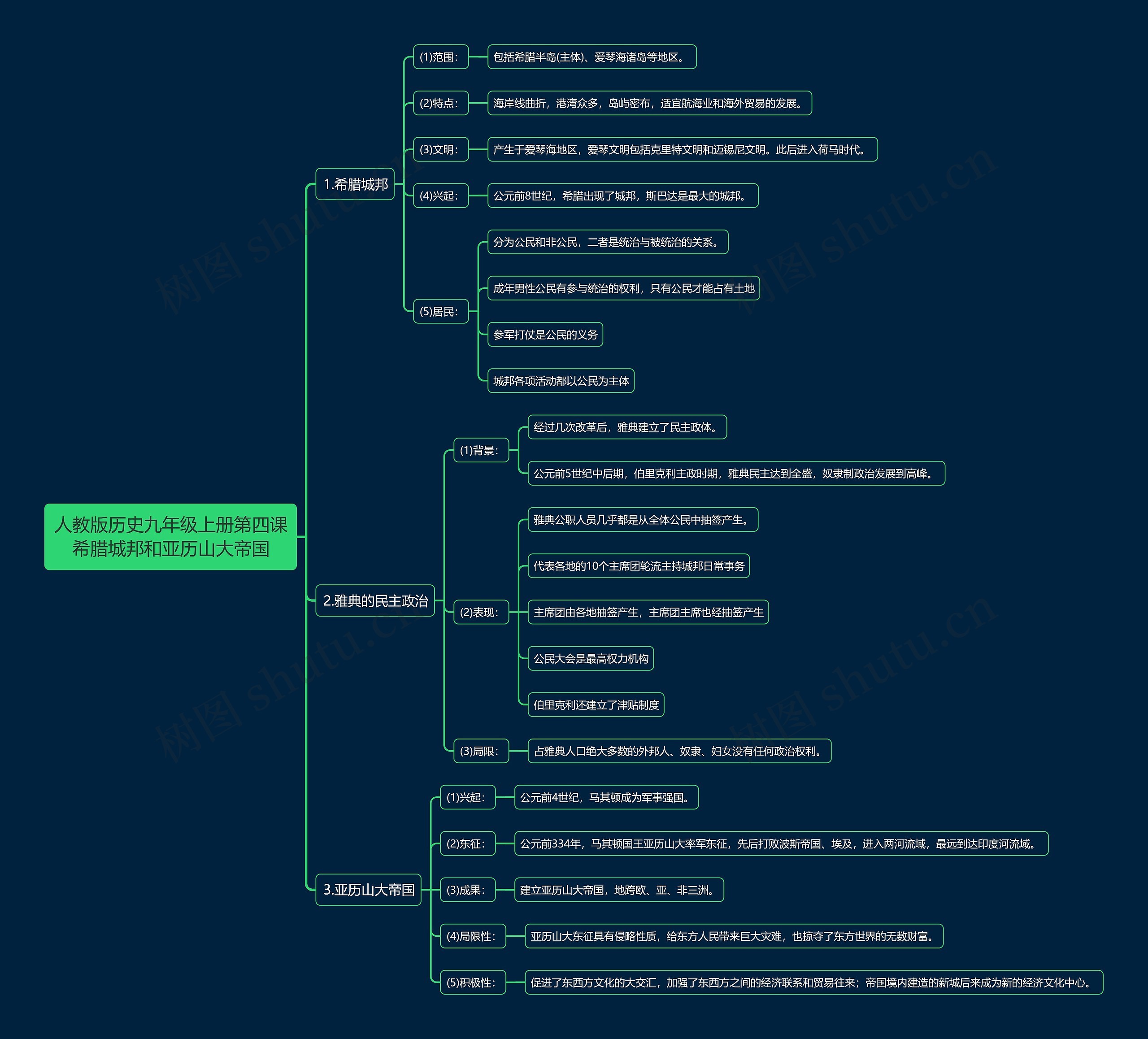 人教版历史九年级上册第四课希腊城邦和亚历山大帝国思维导图