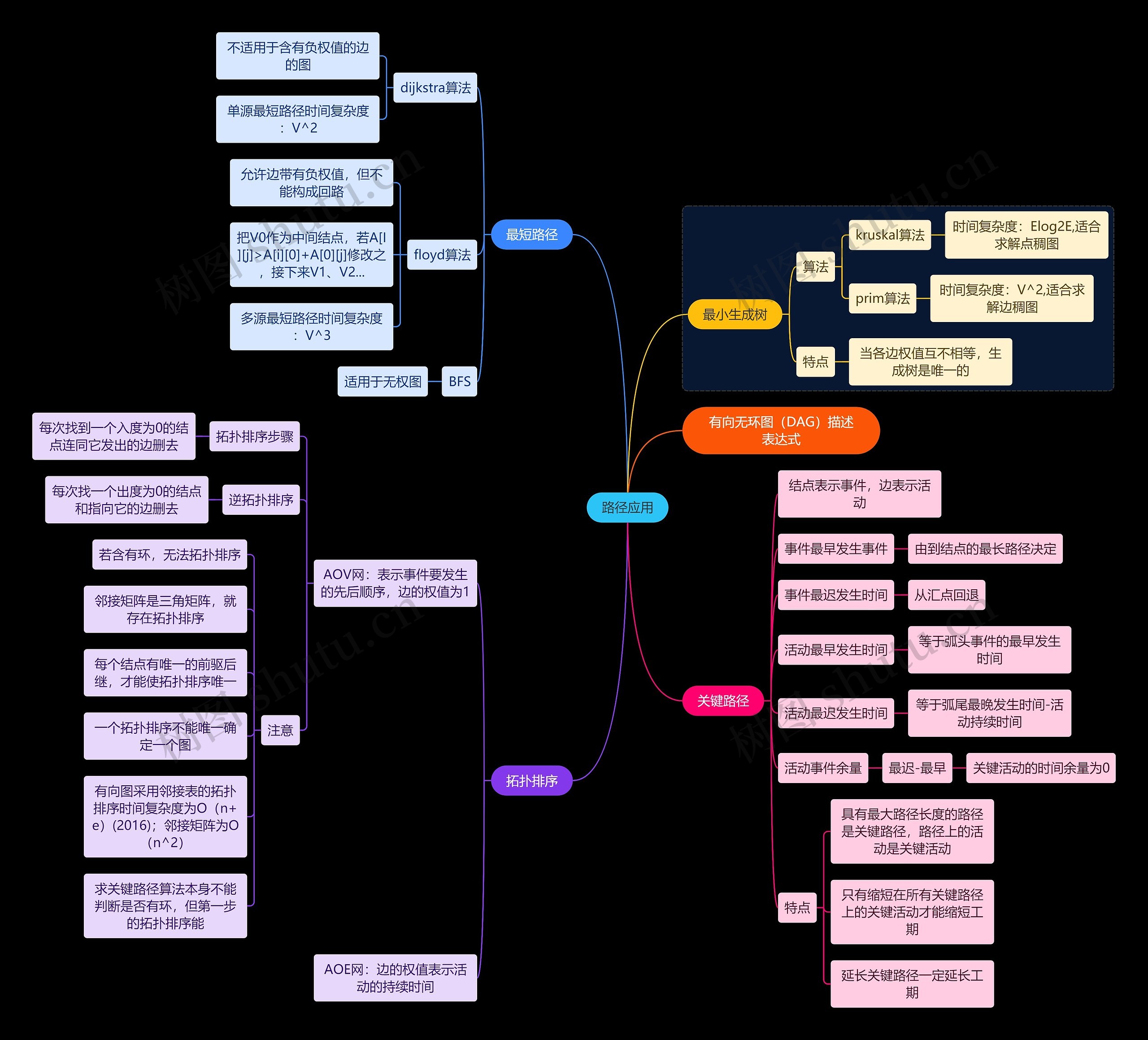 国二计算机考试路径应用知识点思维导图高清图 国二计算机考试路径应用知识点思维导图