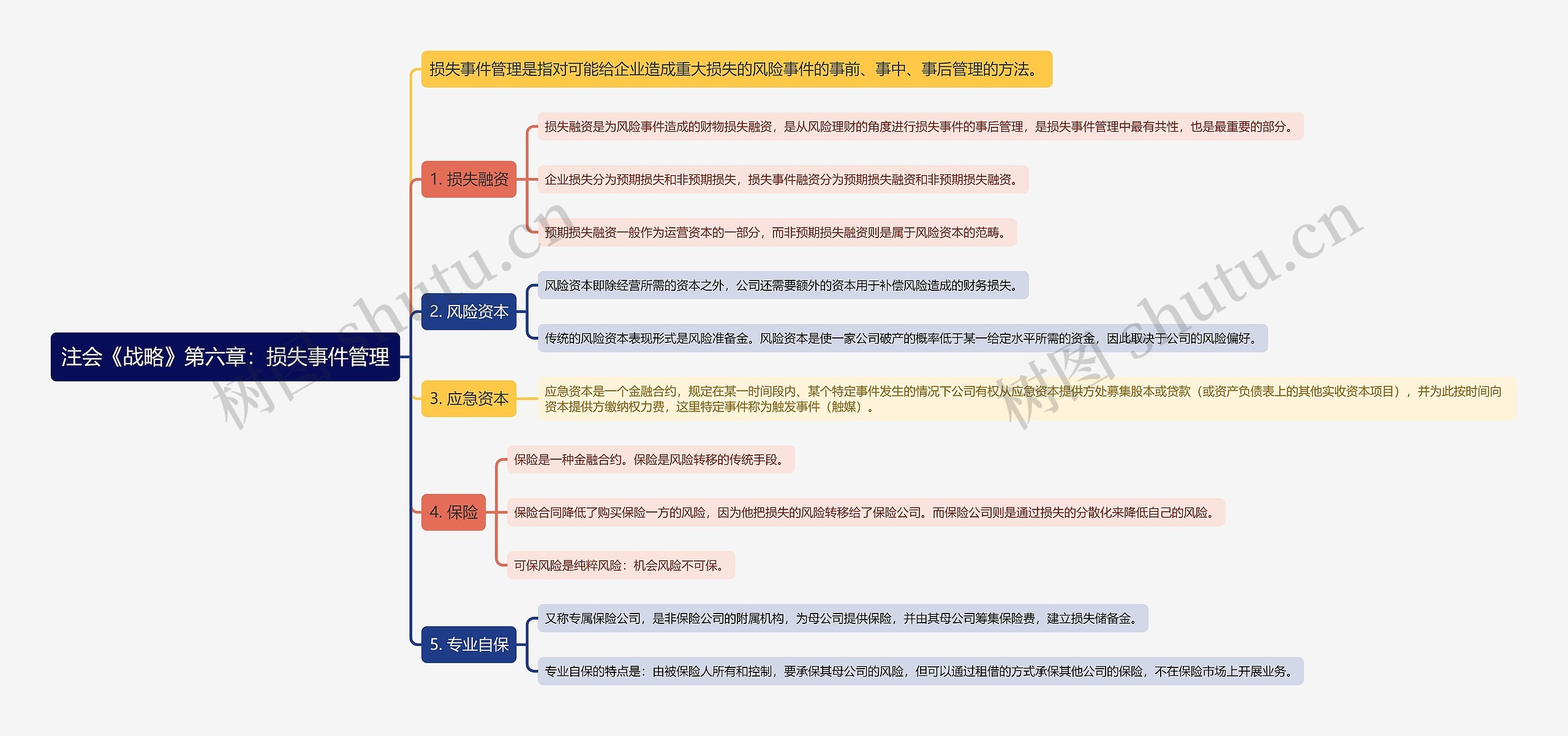 注会《战略》第六章：损失事件管理思维导图