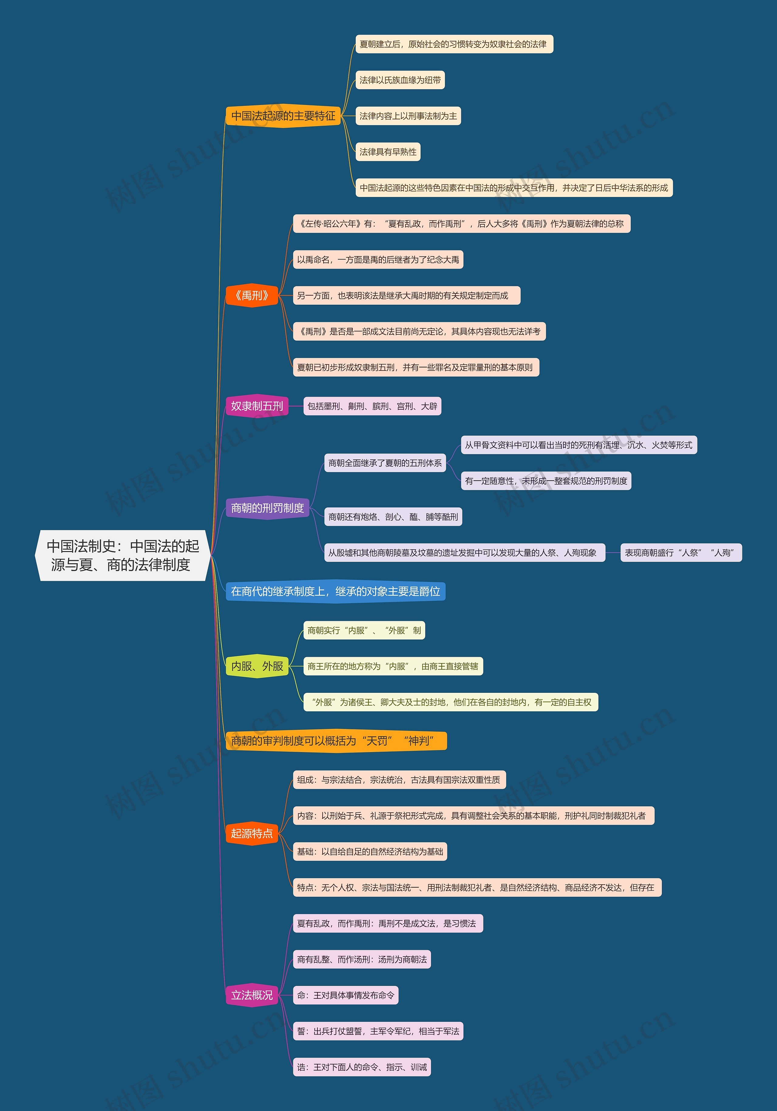 中国法制史   中国法的起源与夏商的法律制度思维导图