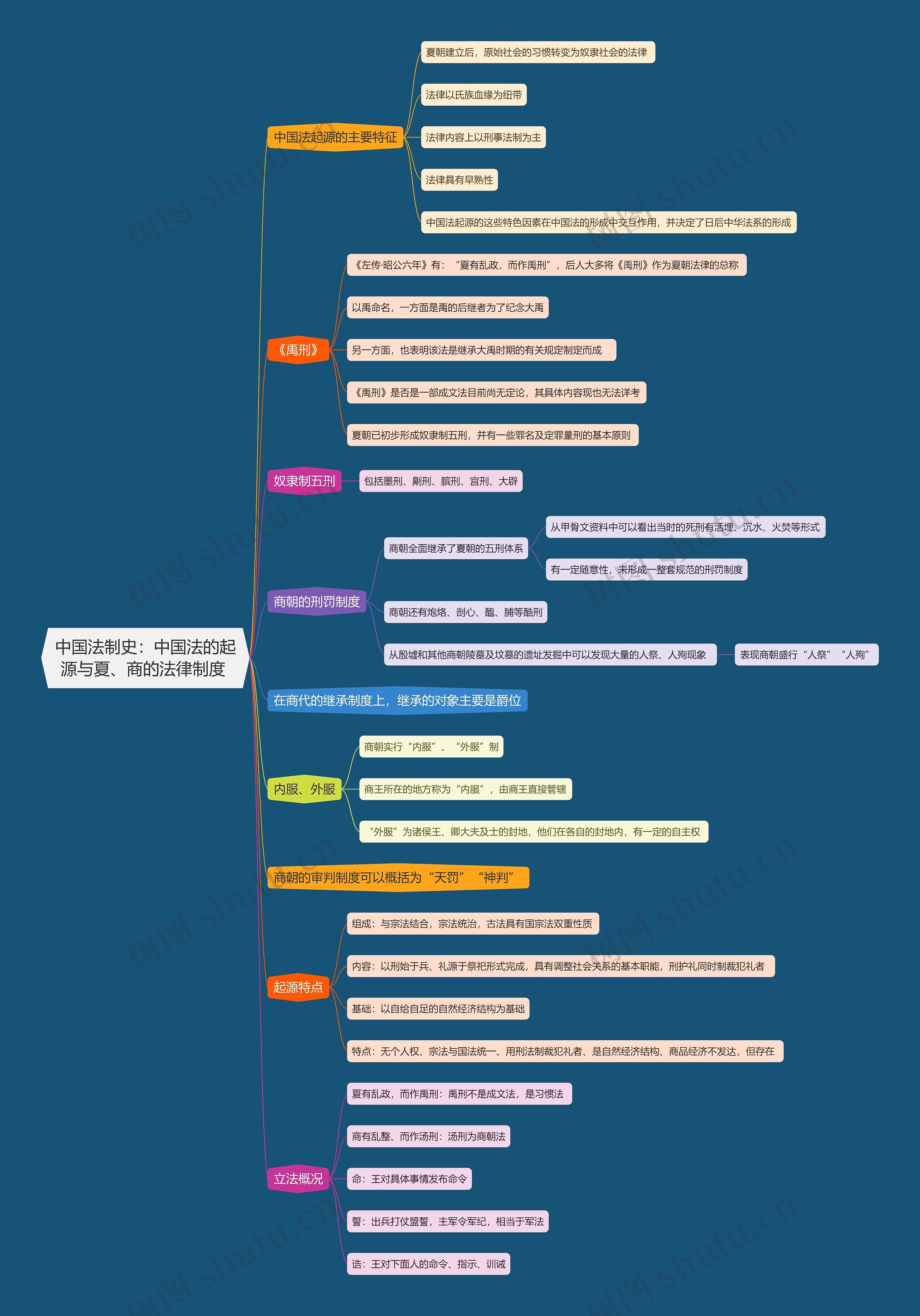 中国法制史 中国法的起源与夏商的法律制度思维导图高清图 中国法制史 中国法的起源与夏商的法律制度思维导图