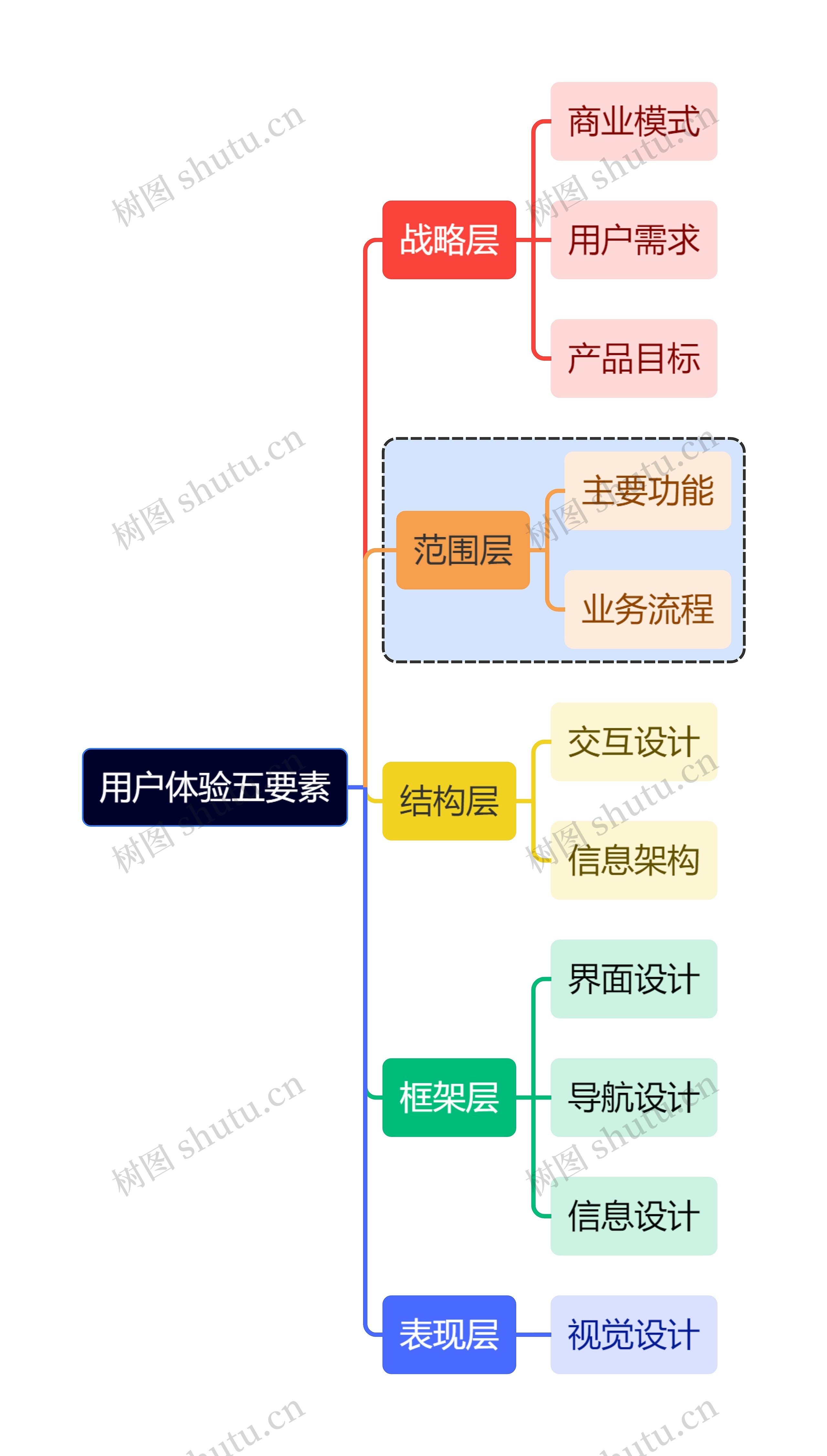 职业技能用户体验五要素思维导图