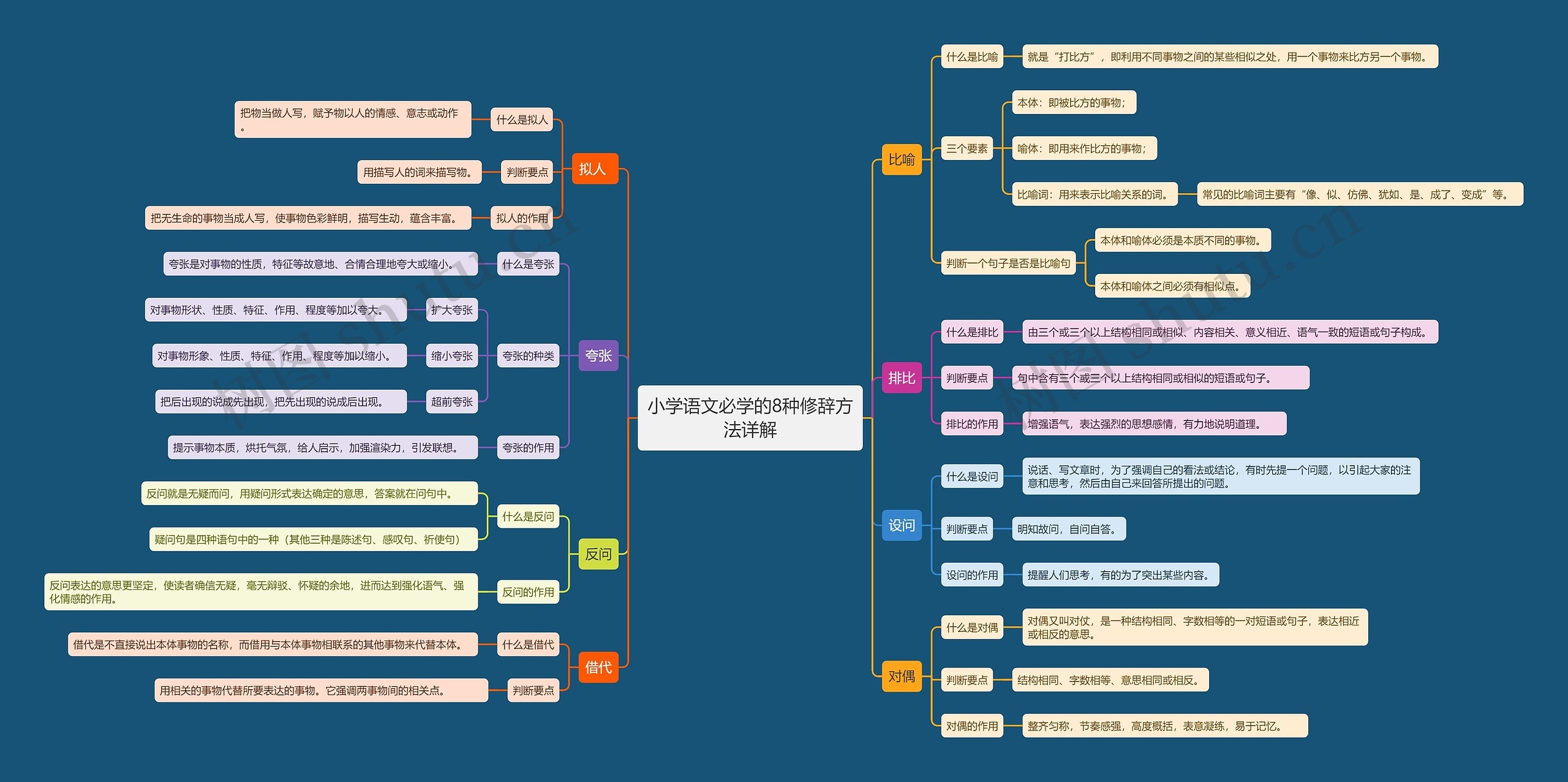 小学语文必学的8种修辞方法详解思维导图