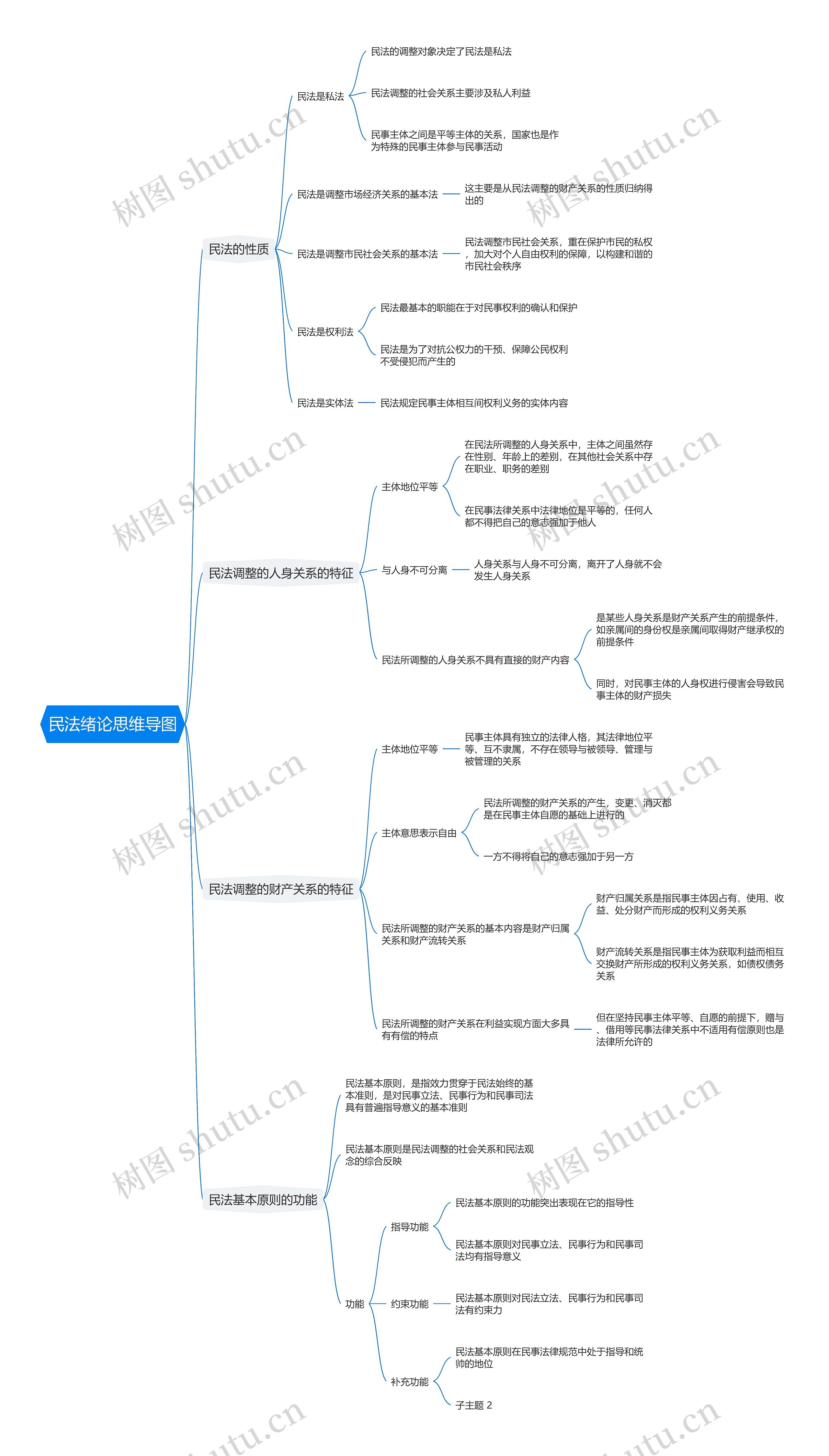 民法绪论思维导图