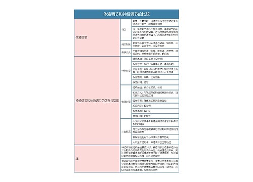 高中生物必修三体液调节和神经调节的比较思维导图