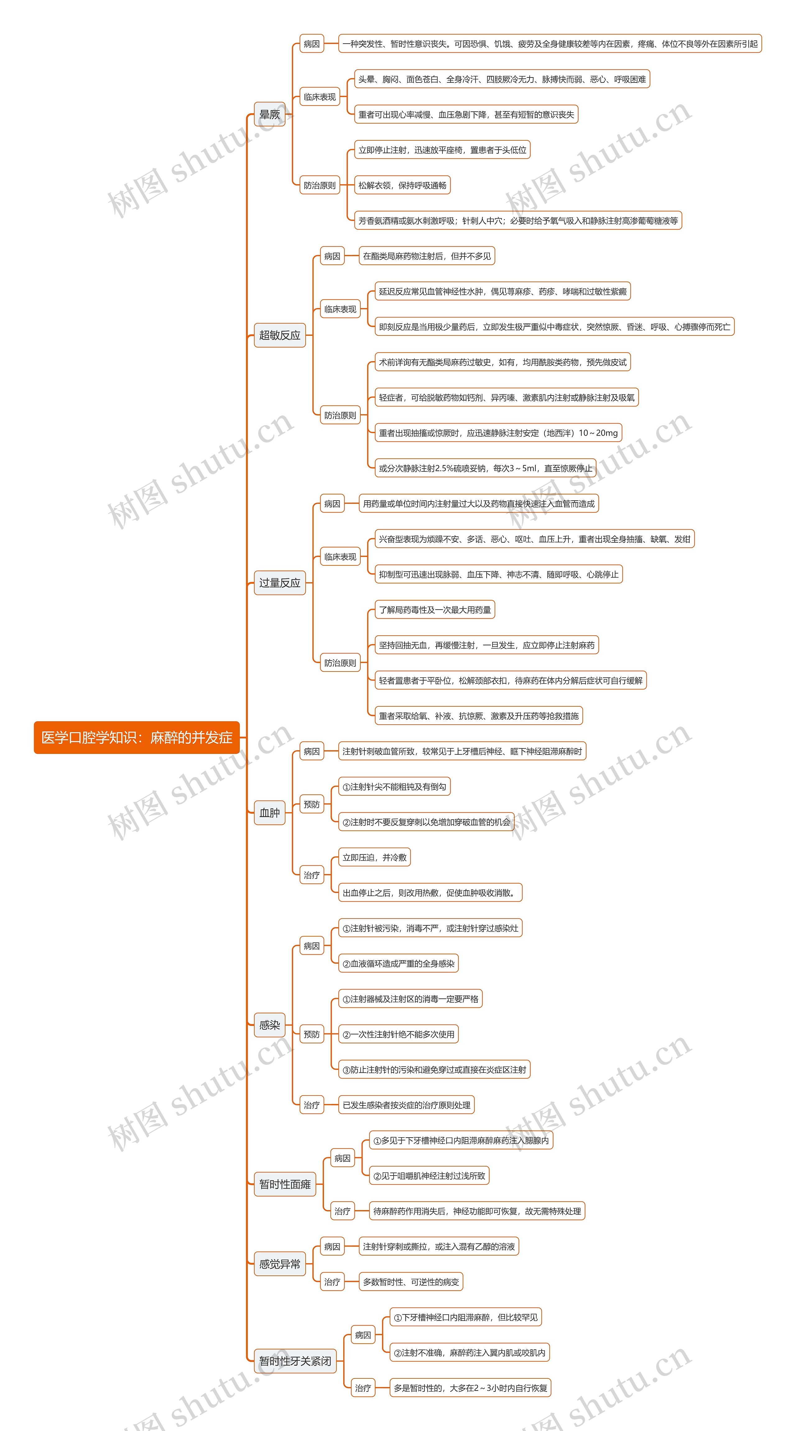 医学口腔学知识：麻醉的并发症思维导图