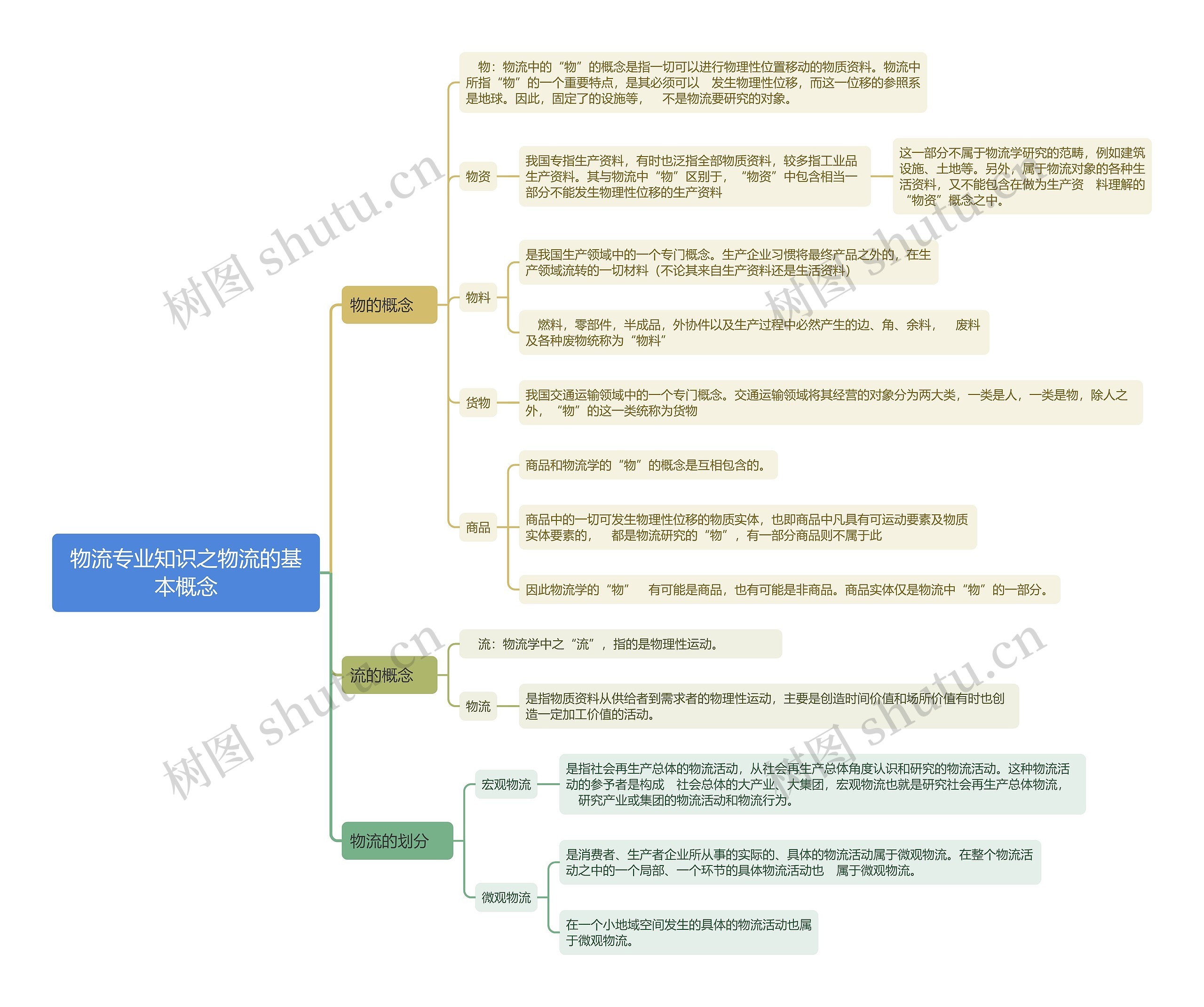 物流专业知识之物流的基本概念 物流专业知识之物流的基本概念