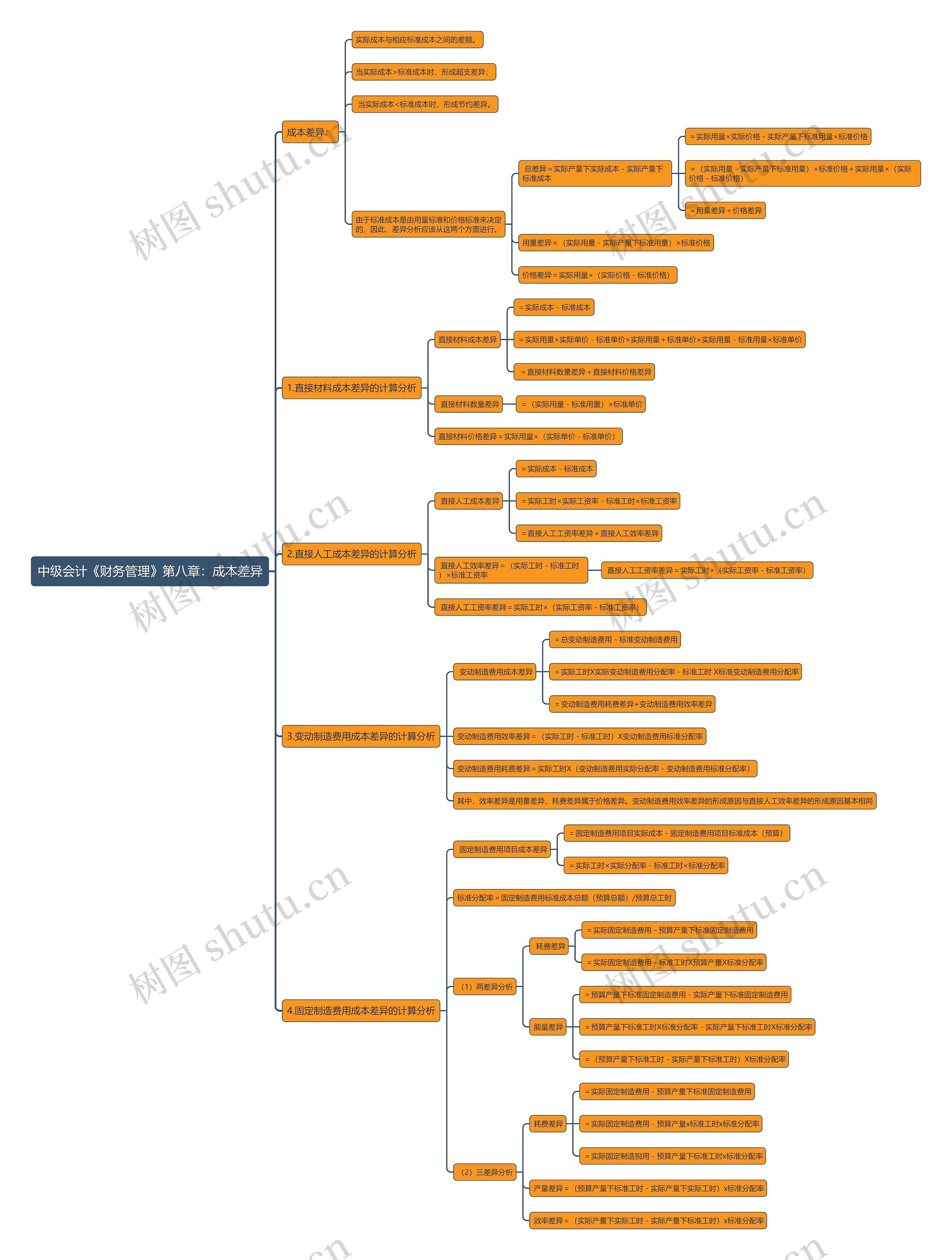 中级会计《财务管理》第八章：成本差异思维导图