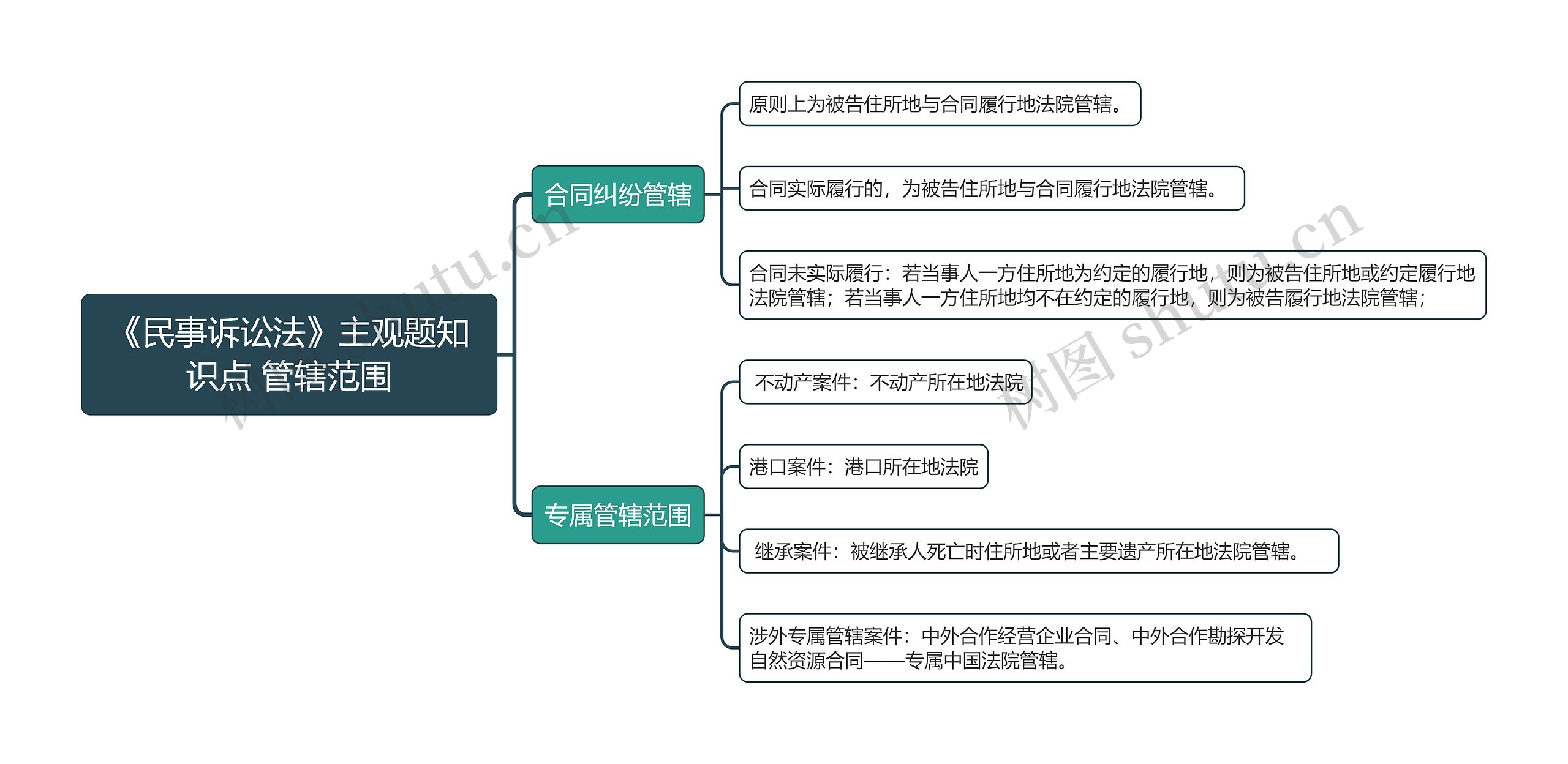 《民事诉讼法》主观题知识点 管辖范围思维导图