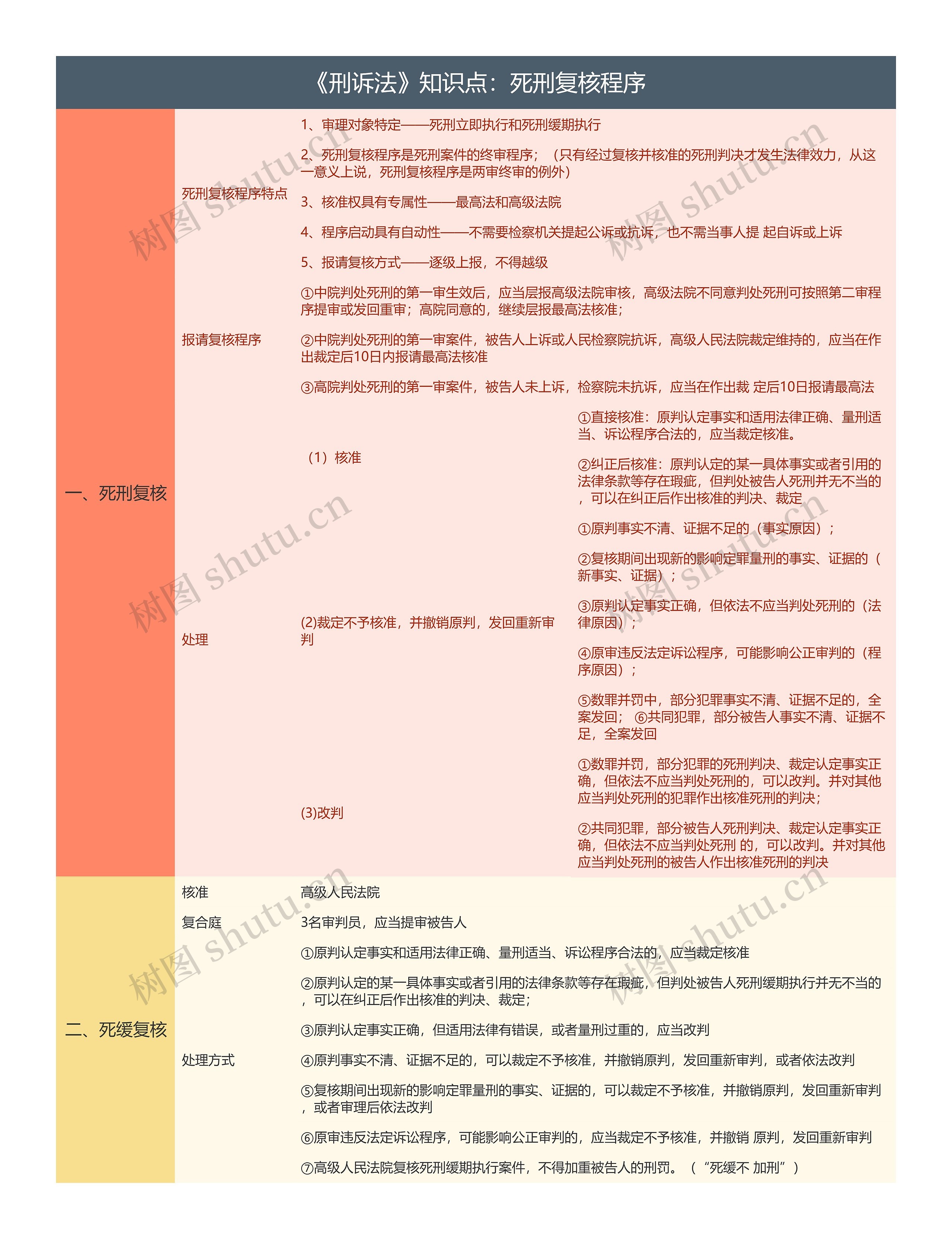 《刑诉法》知识点：死刑复核程序思维导图