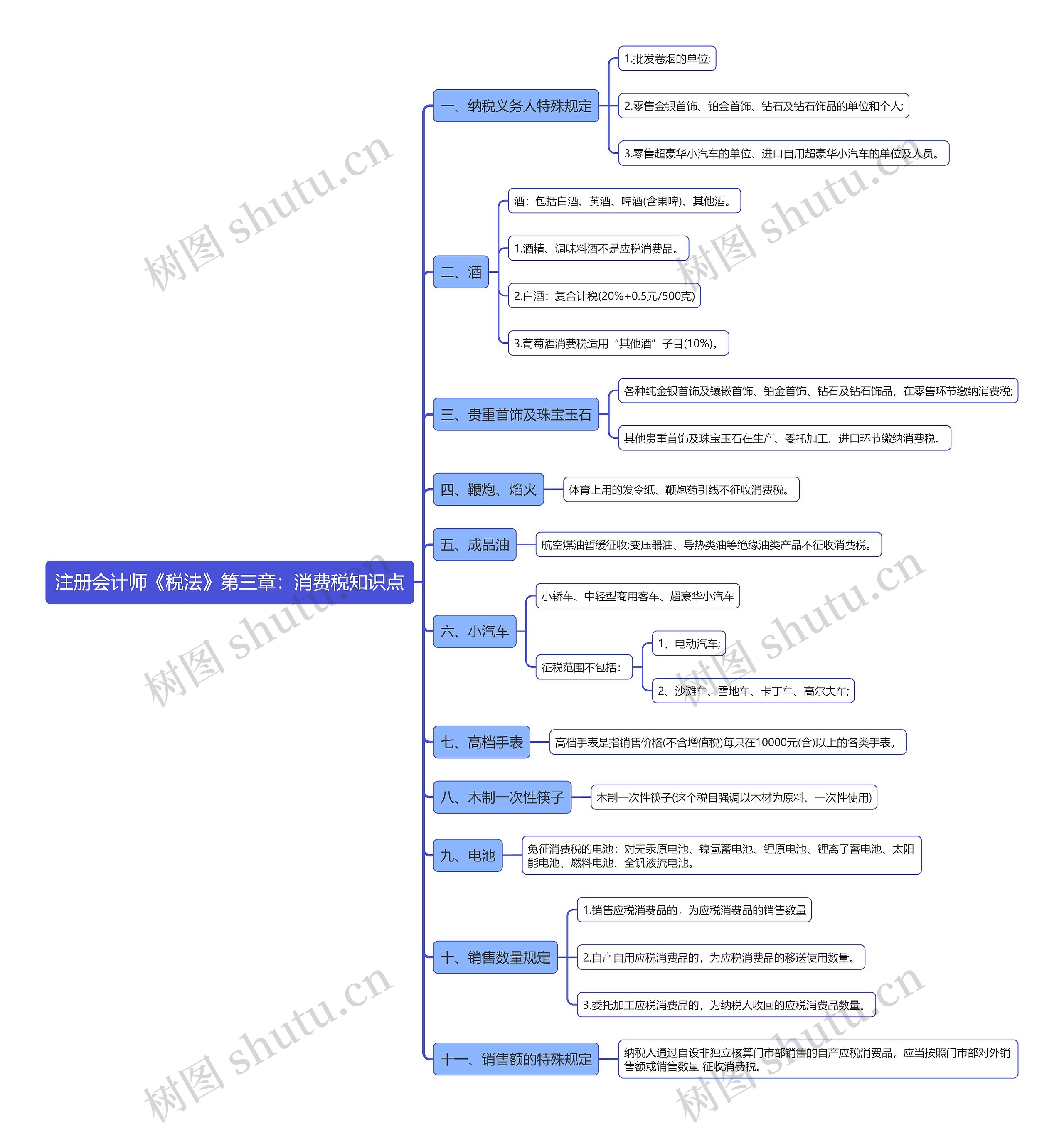 注册会计师《税法》第三章：消费税知识点思维导图