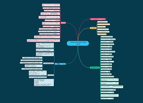 人教版七年级英语下册第六单元思维导图