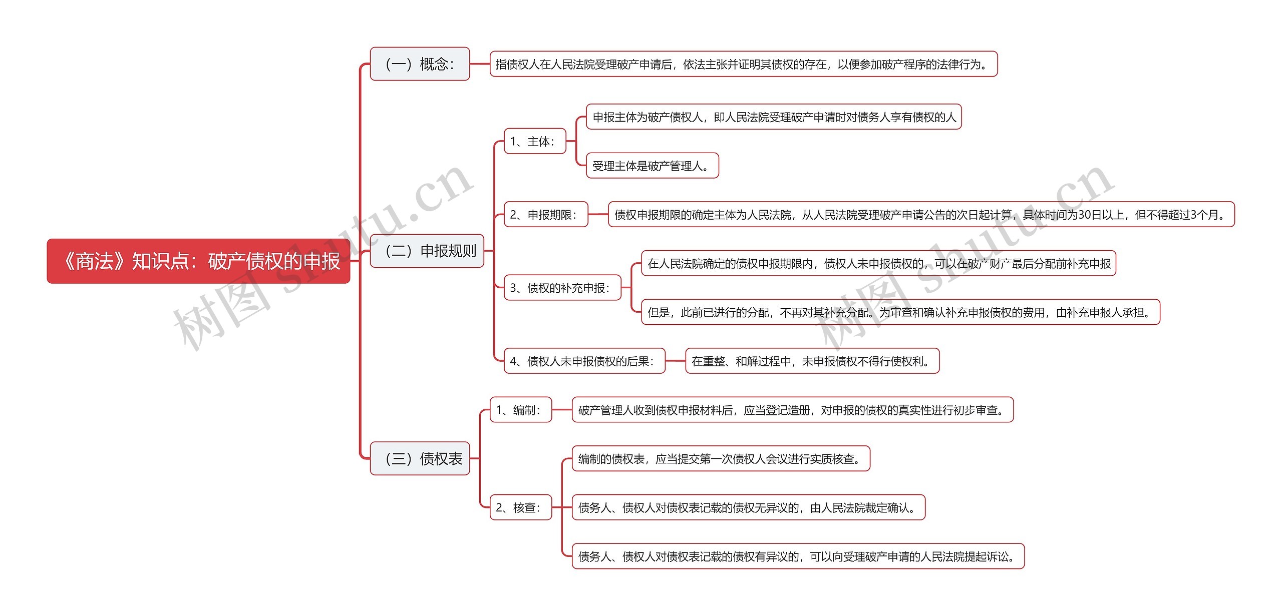 《商法》知识点:破产债权的申报思维导图高清图 《商法》知识点:破产债权的申报思维导图